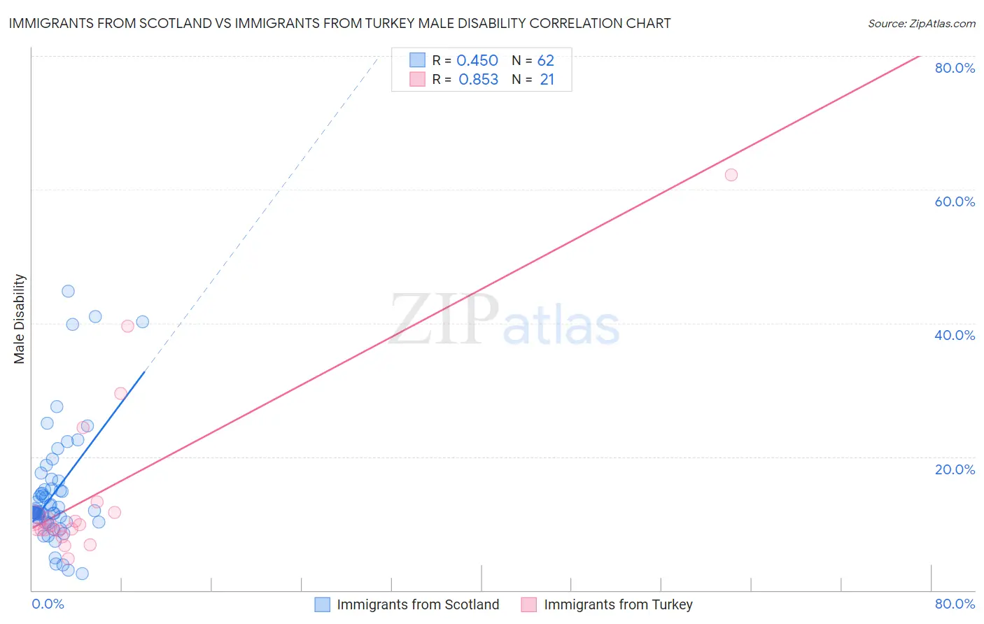 Immigrants from Scotland vs Immigrants from Turkey Male Disability
