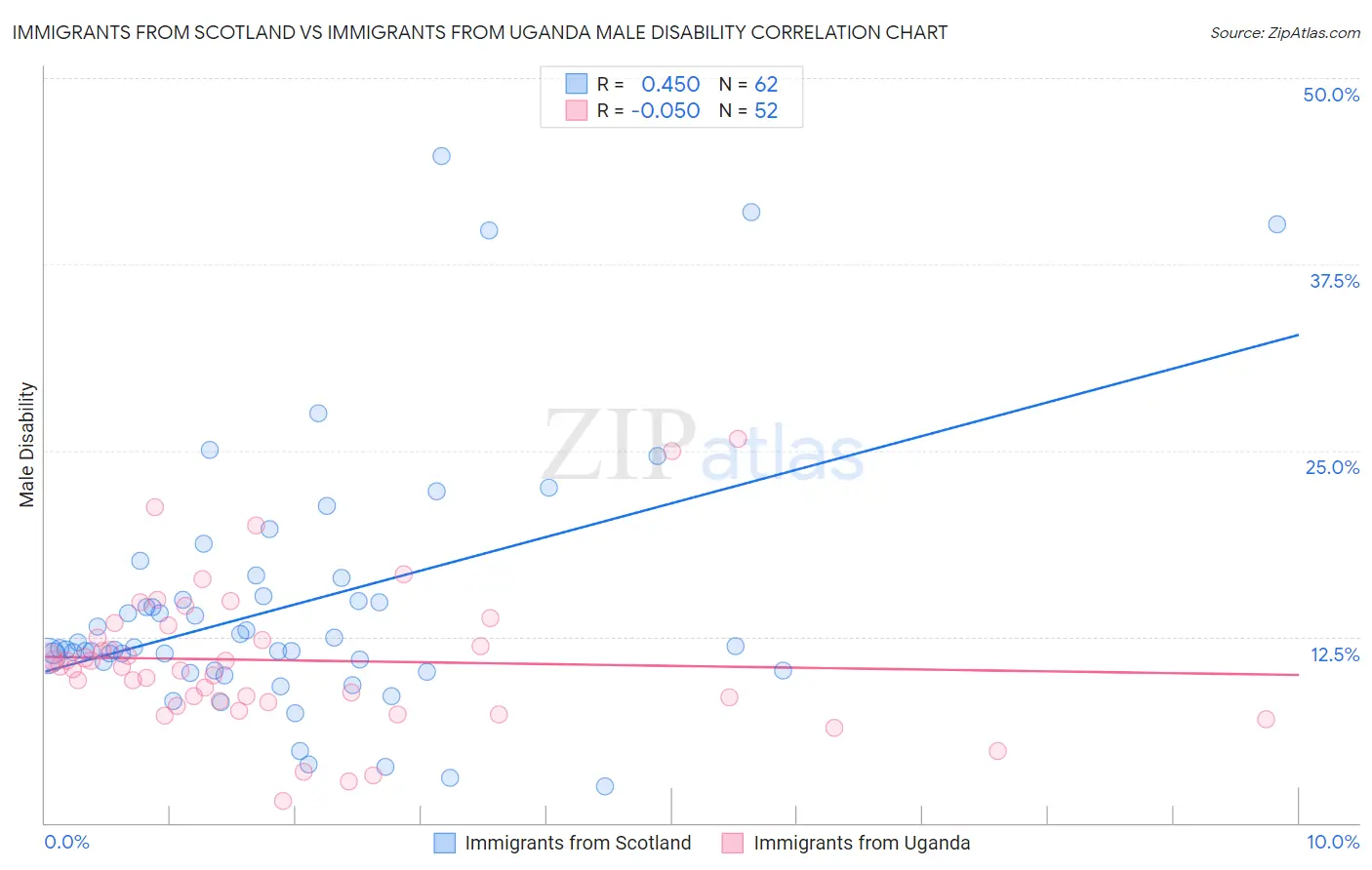 Immigrants from Scotland vs Immigrants from Uganda Male Disability