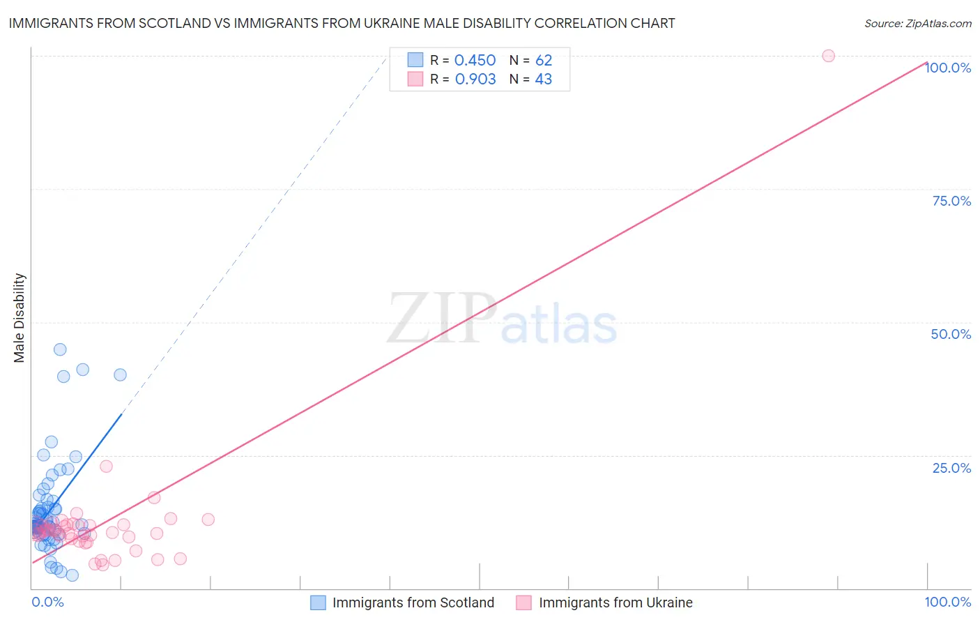 Immigrants from Scotland vs Immigrants from Ukraine Male Disability