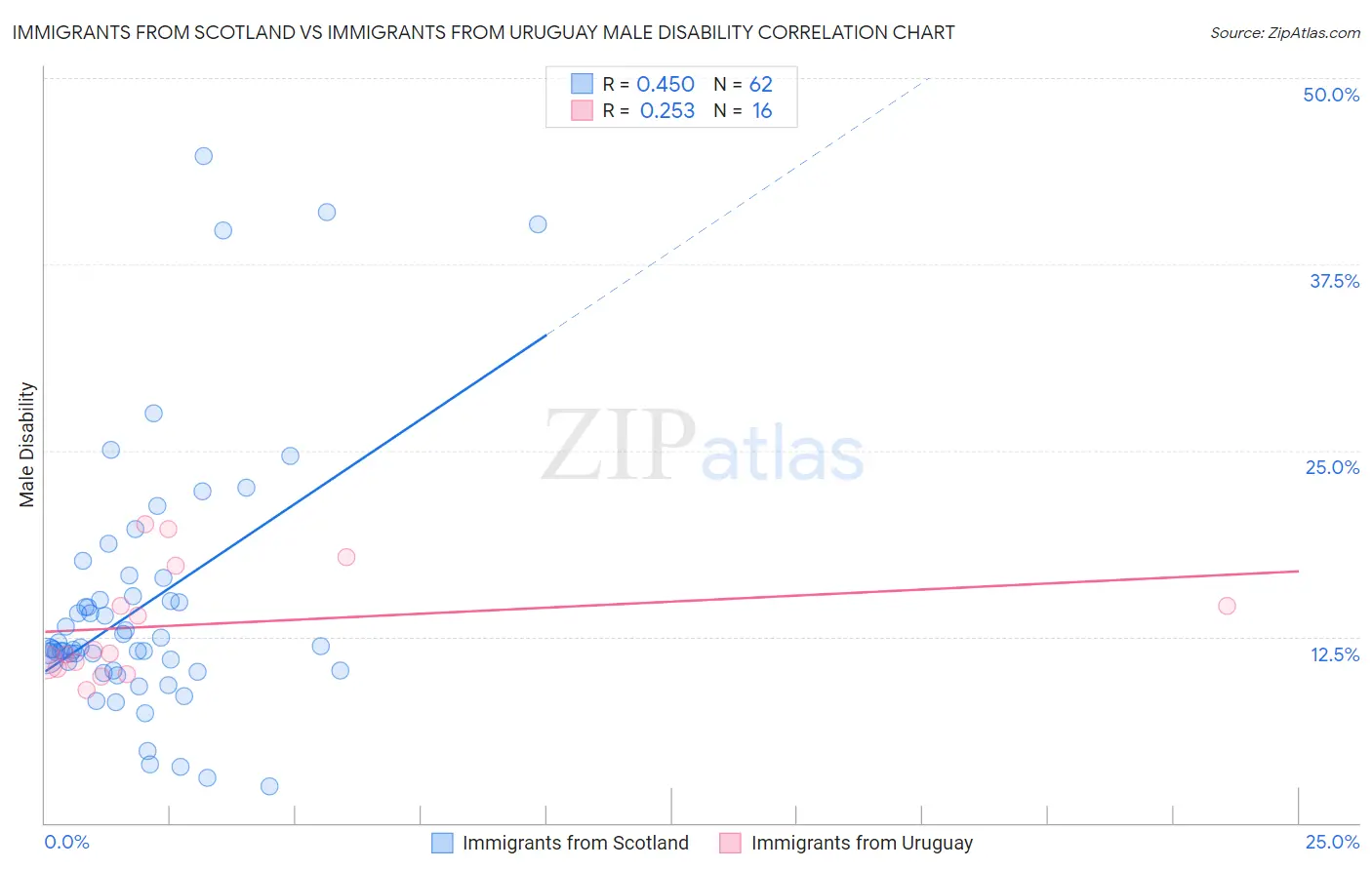 Immigrants from Scotland vs Immigrants from Uruguay Male Disability