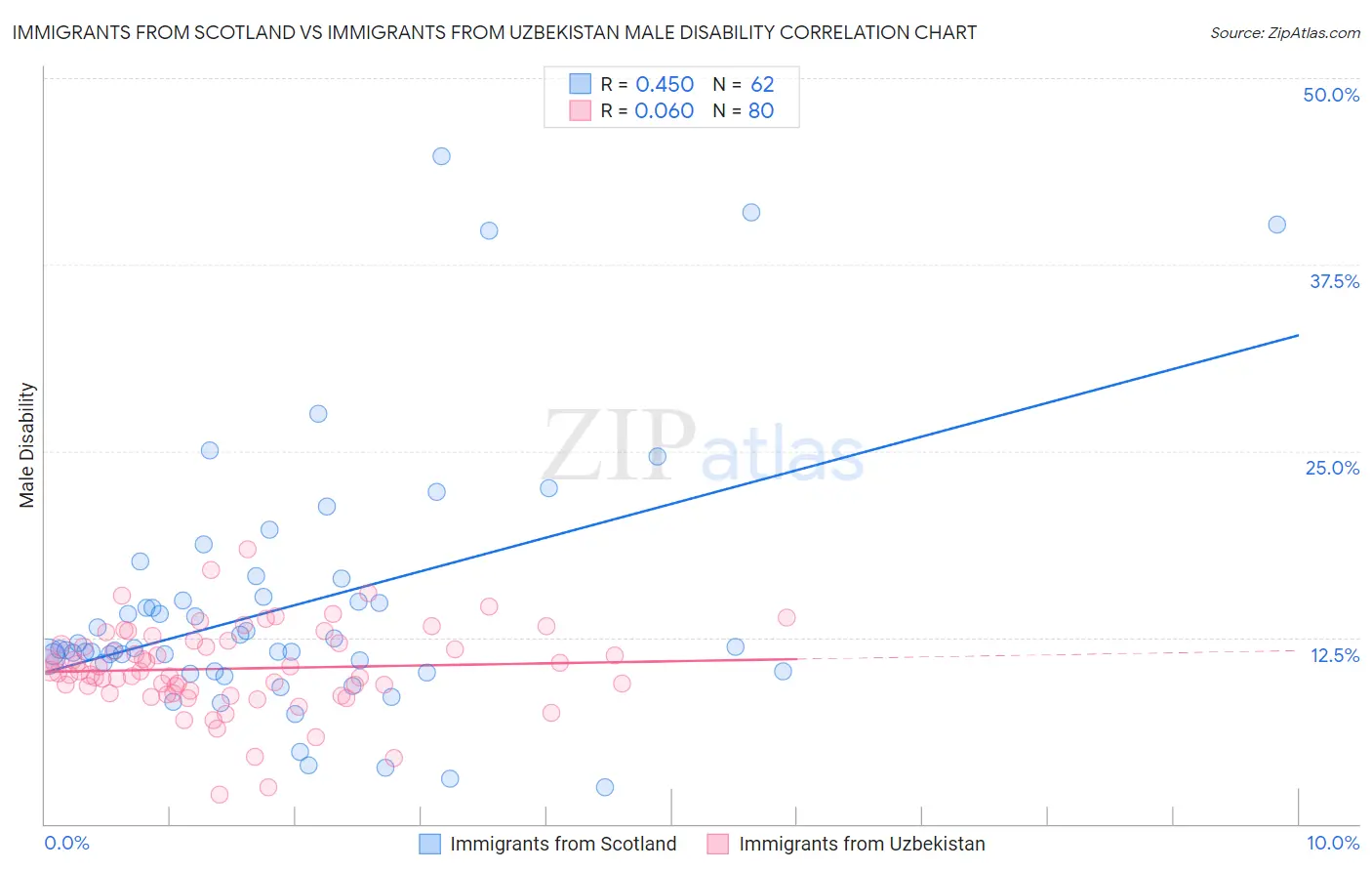 Immigrants from Scotland vs Immigrants from Uzbekistan Male Disability