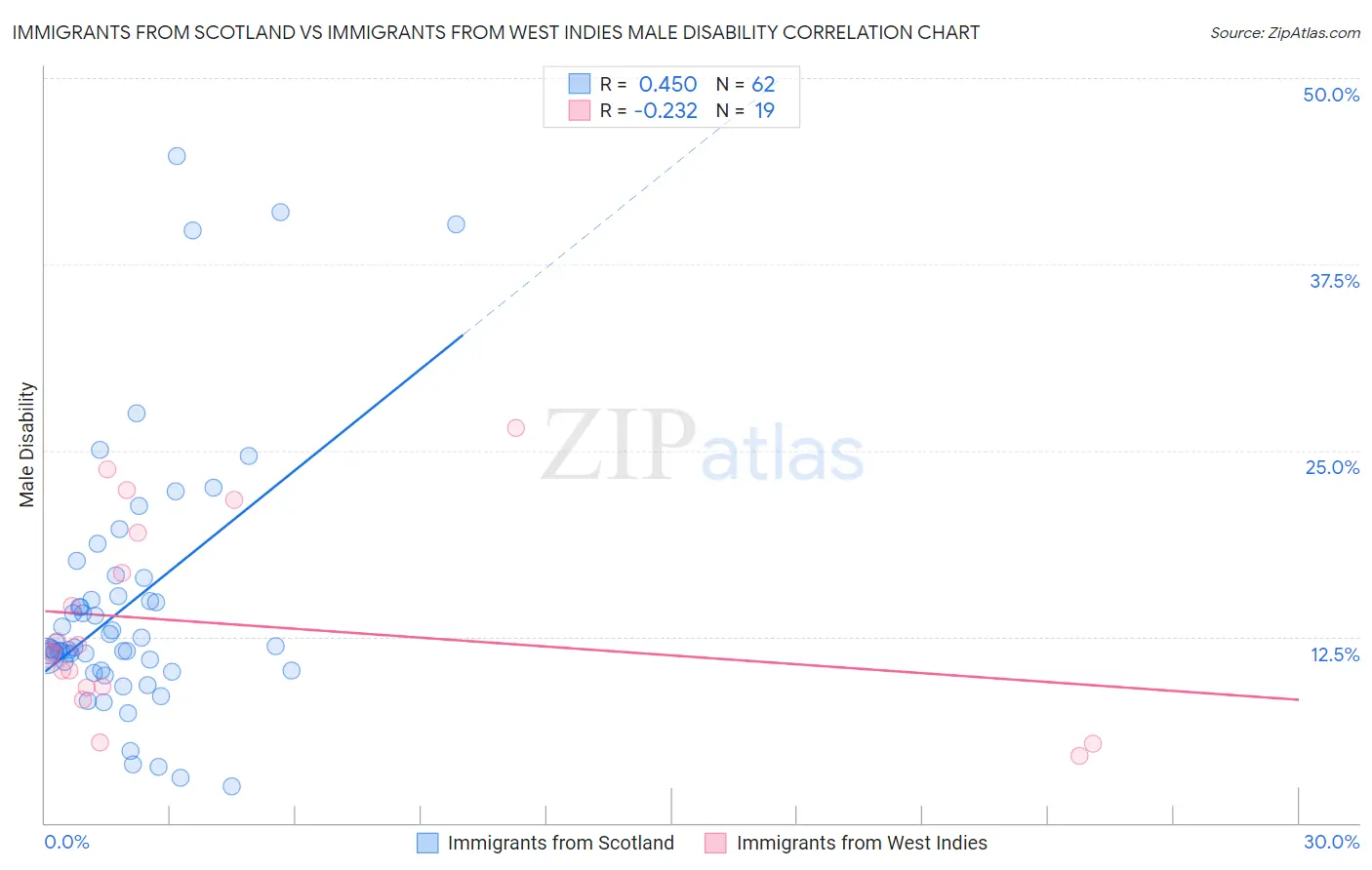 Immigrants from Scotland vs Immigrants from West Indies Male Disability