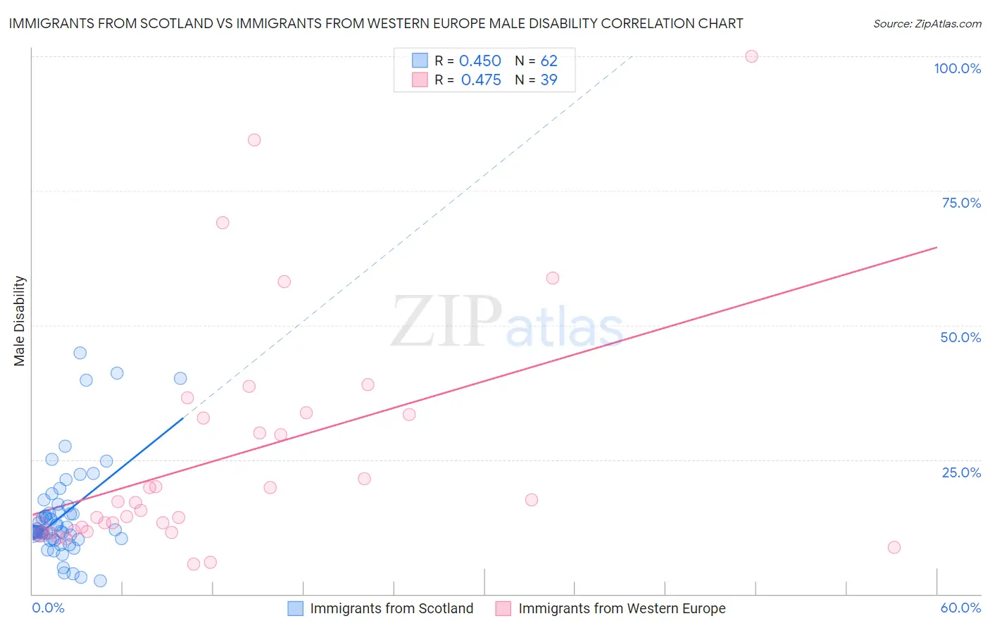 Immigrants from Scotland vs Immigrants from Western Europe Male Disability
