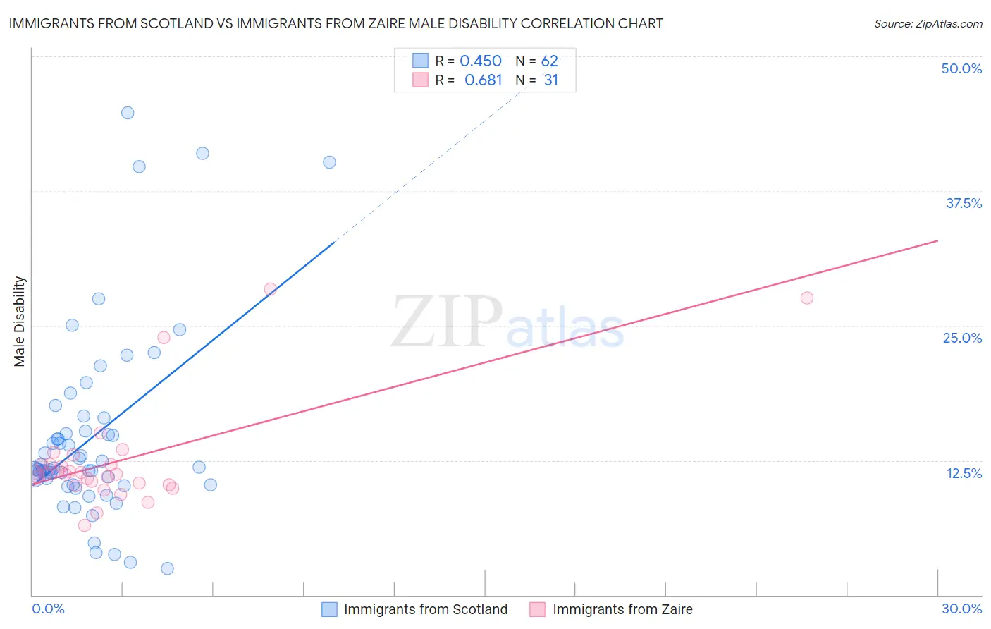 Immigrants from Scotland vs Immigrants from Zaire Male Disability