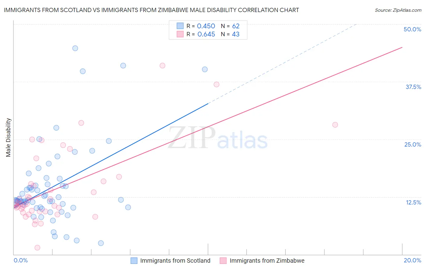 Immigrants from Scotland vs Immigrants from Zimbabwe Male Disability