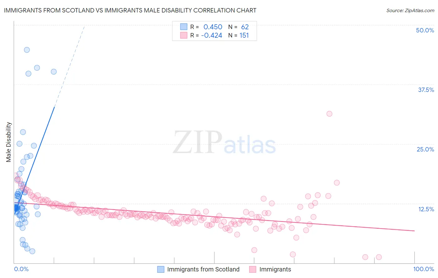 Immigrants from Scotland vs Immigrants Male Disability