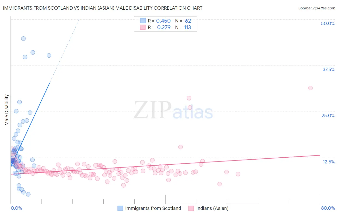 Immigrants from Scotland vs Indian (Asian) Male Disability