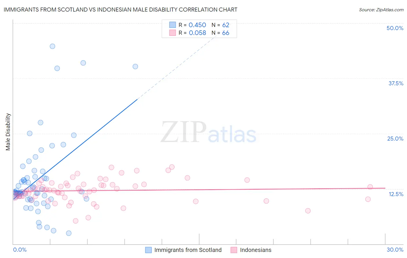 Immigrants from Scotland vs Indonesian Male Disability