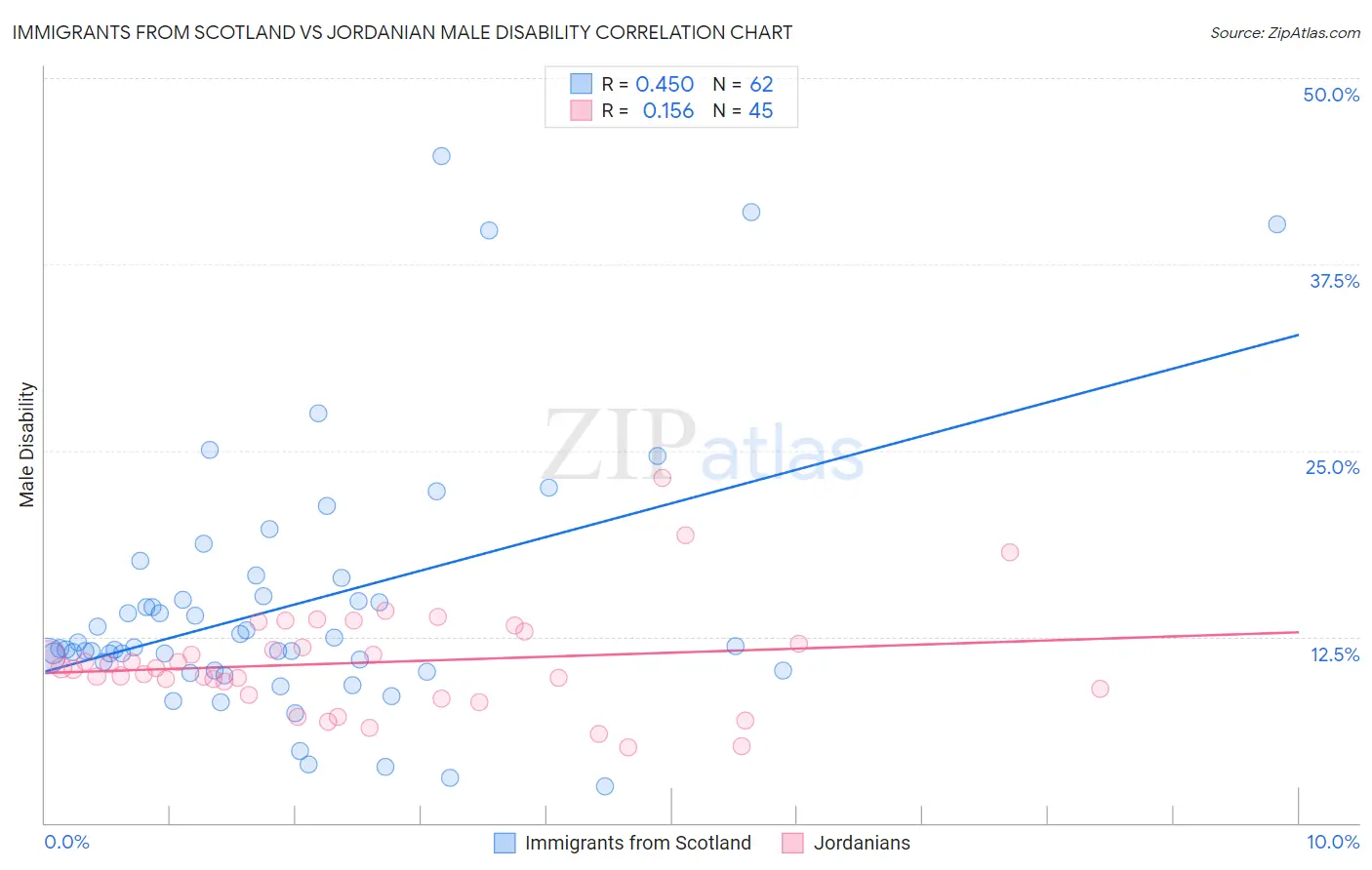 Immigrants from Scotland vs Jordanian Male Disability