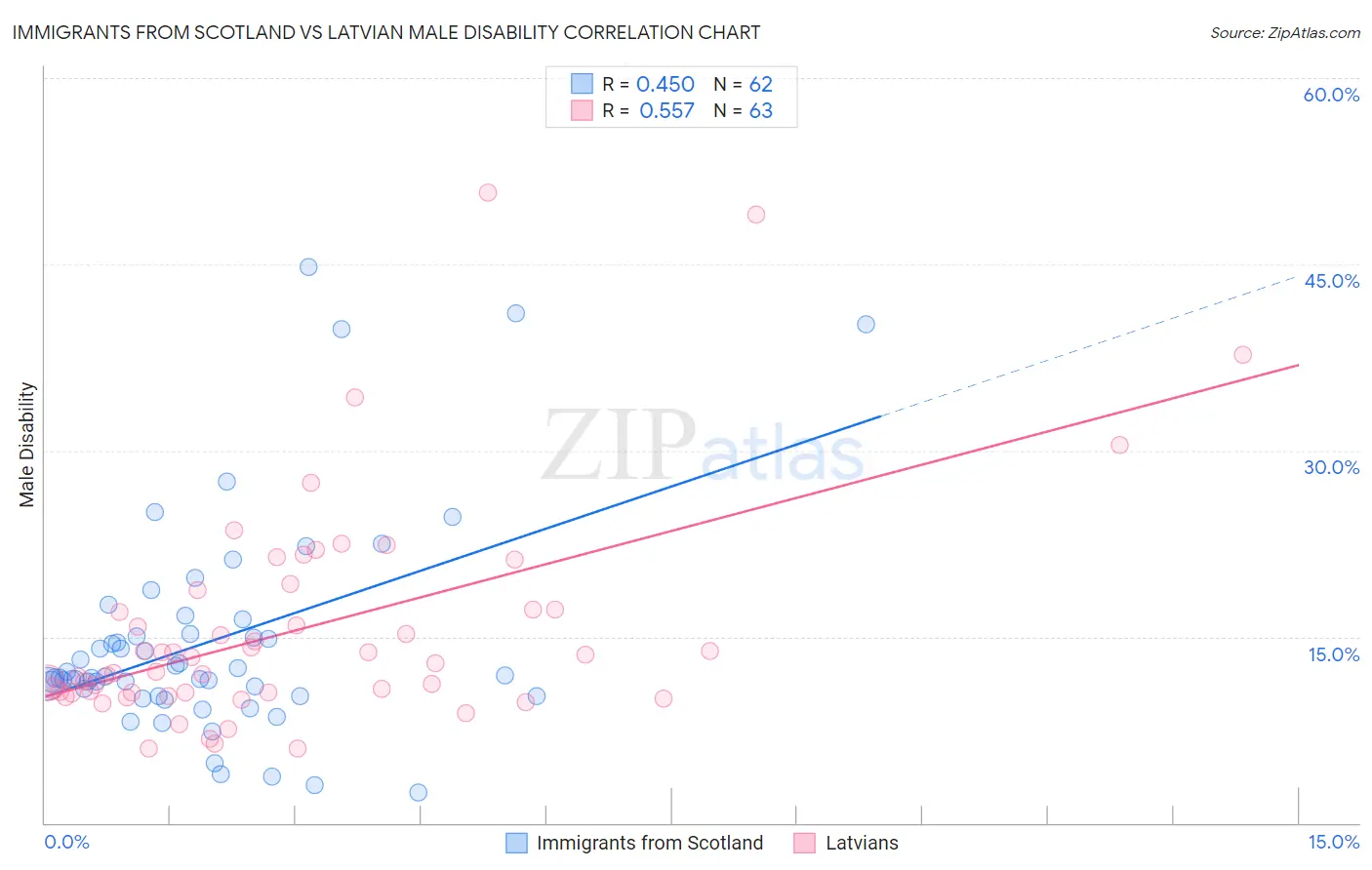 Immigrants from Scotland vs Latvian Male Disability