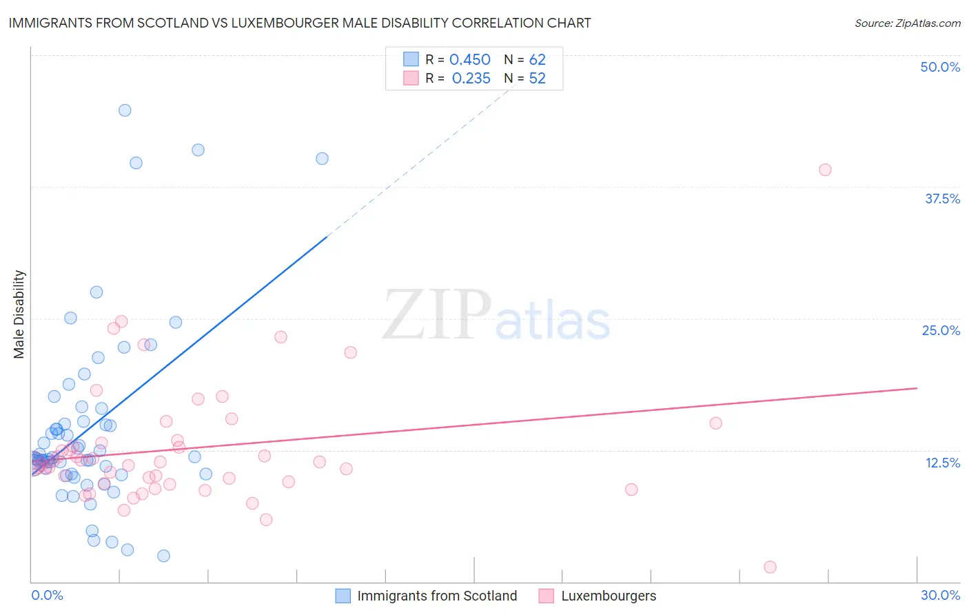Immigrants from Scotland vs Luxembourger Male Disability