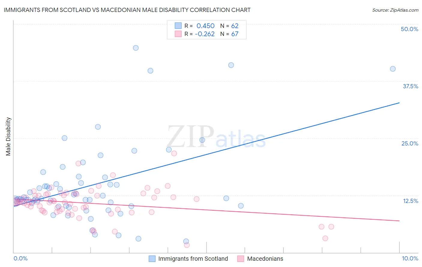 Immigrants from Scotland vs Macedonian Male Disability