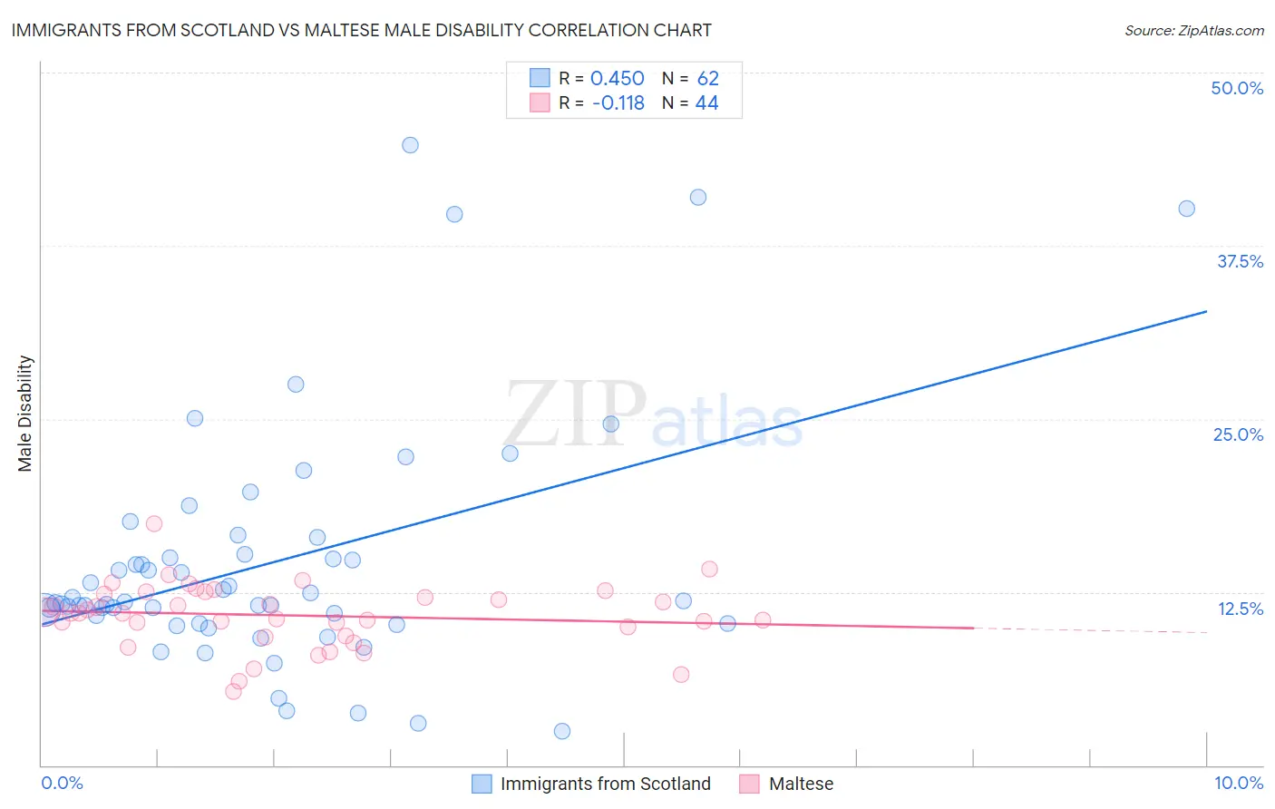 Immigrants from Scotland vs Maltese Male Disability