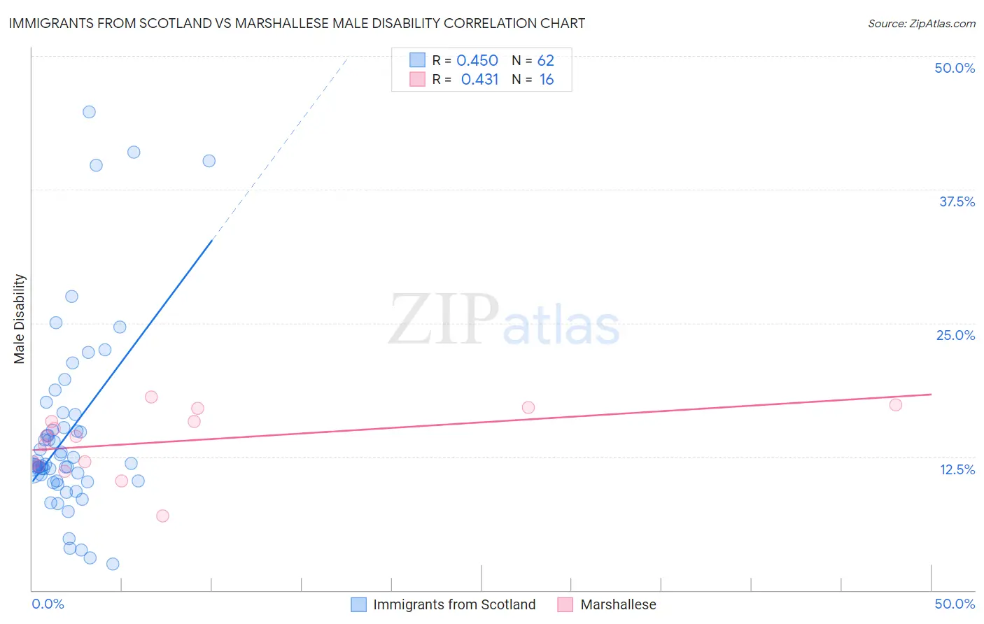 Immigrants from Scotland vs Marshallese Male Disability