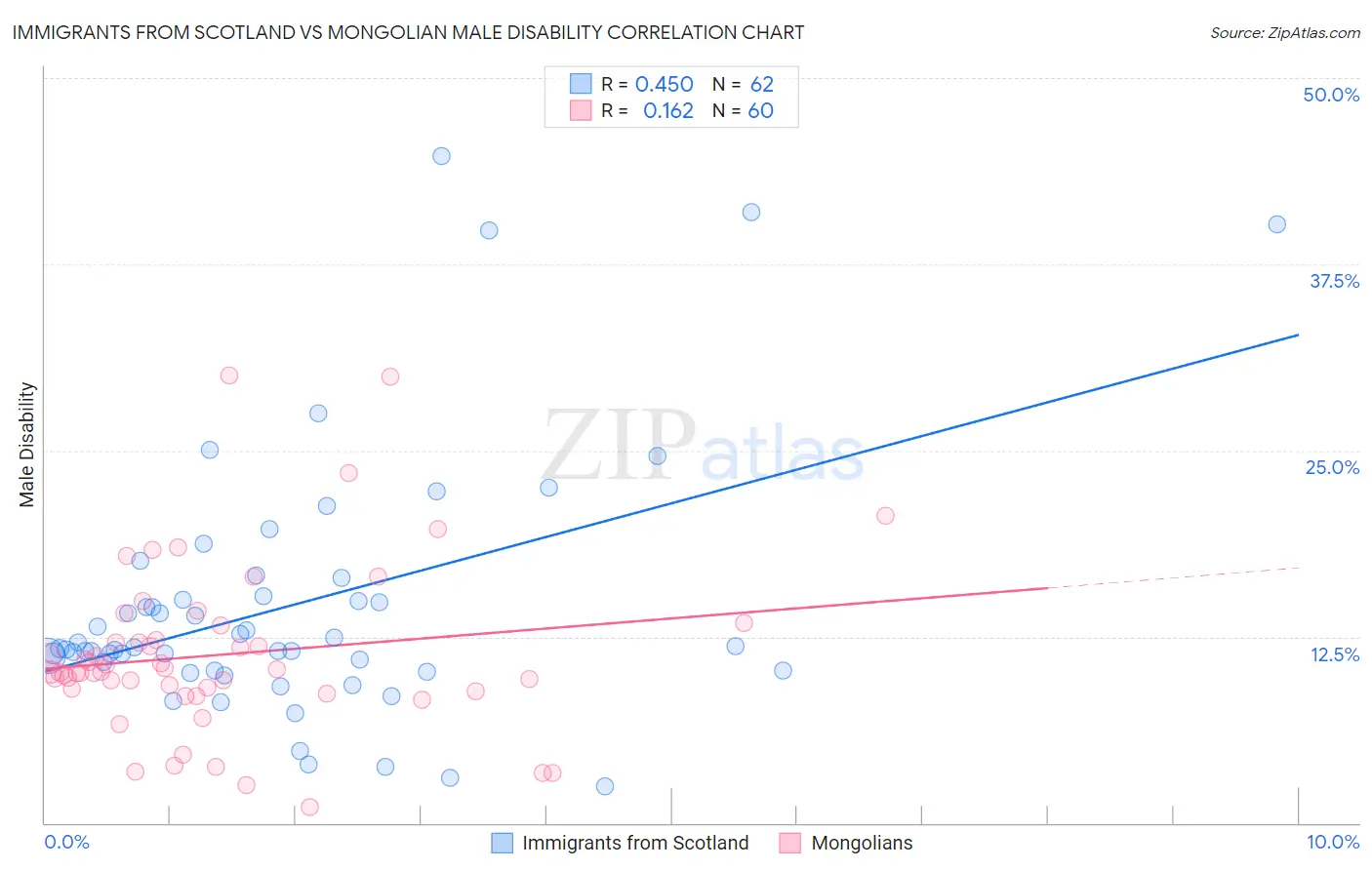 Immigrants from Scotland vs Mongolian Male Disability