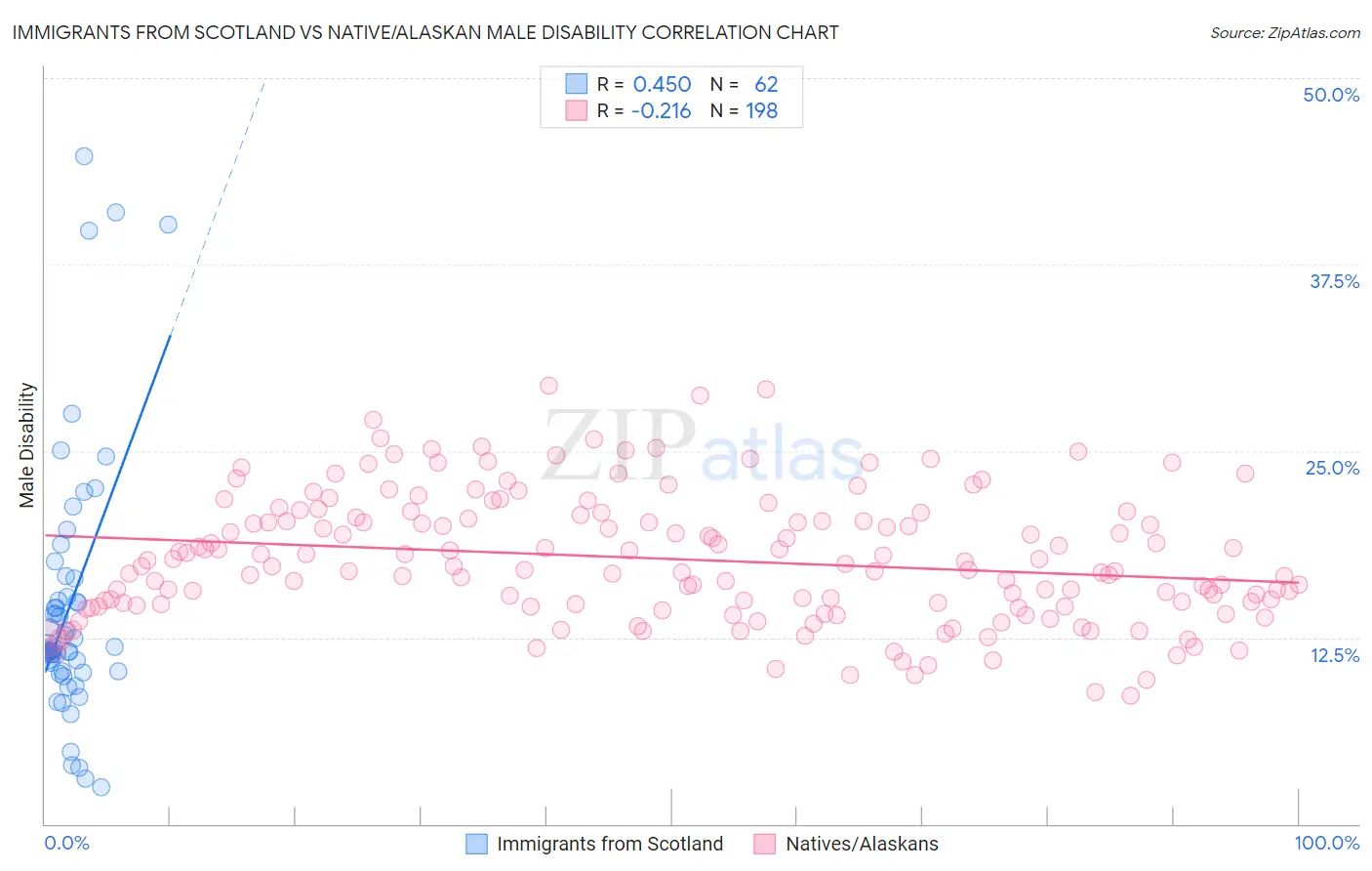 Immigrants from Scotland vs Native/Alaskan Male Disability