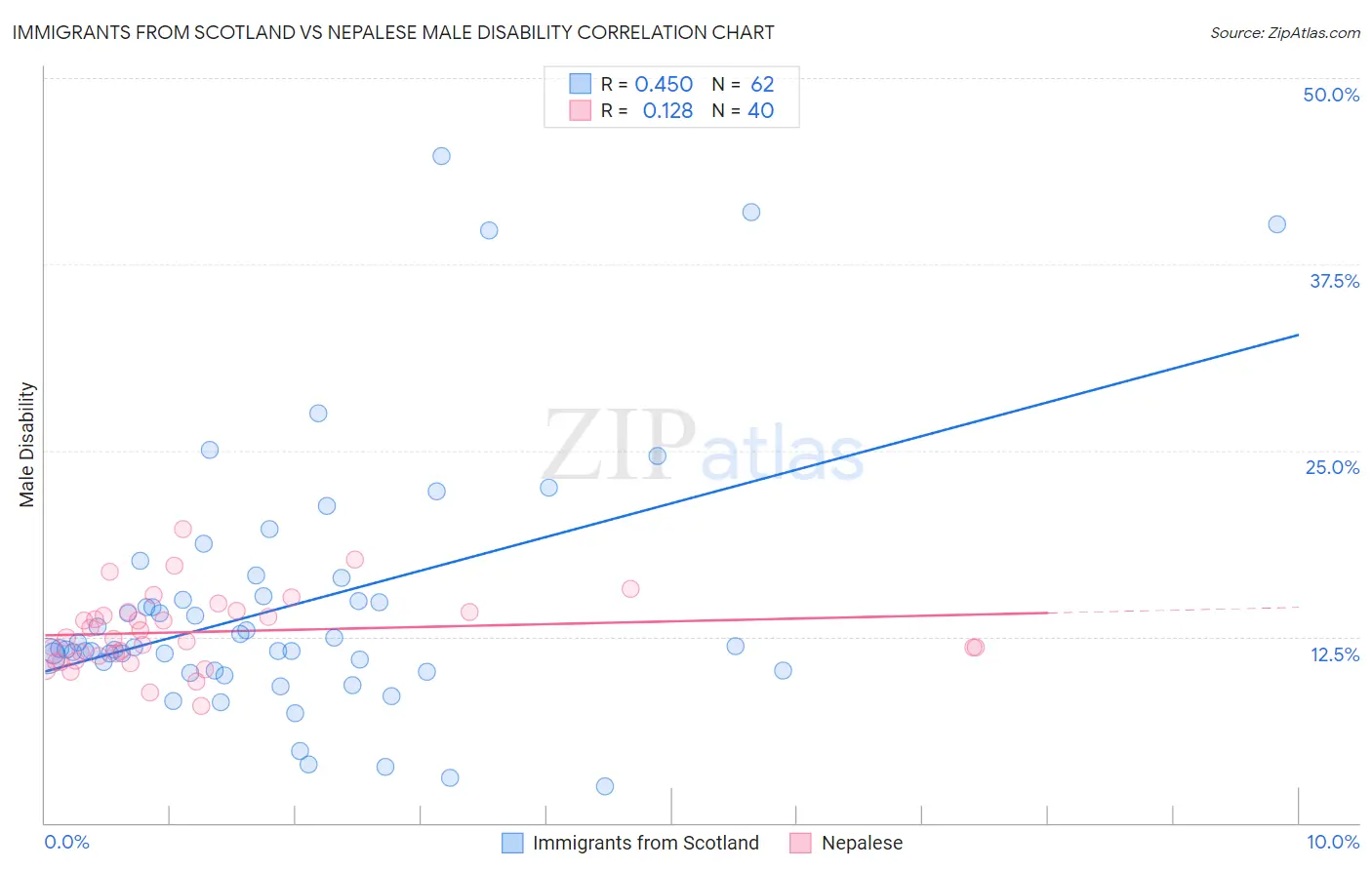 Immigrants from Scotland vs Nepalese Male Disability