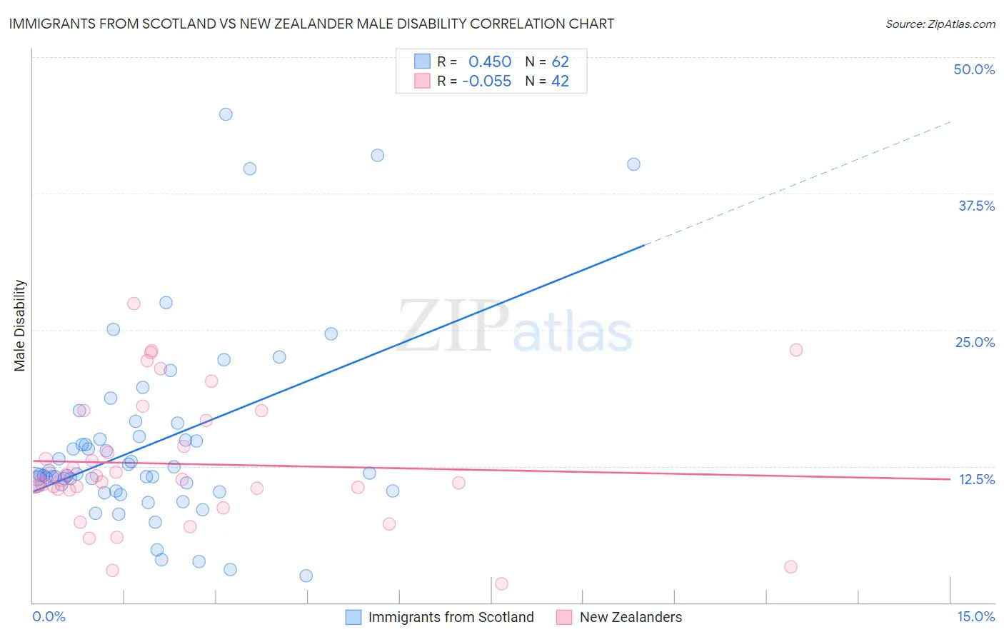 Immigrants from Scotland vs New Zealander Male Disability