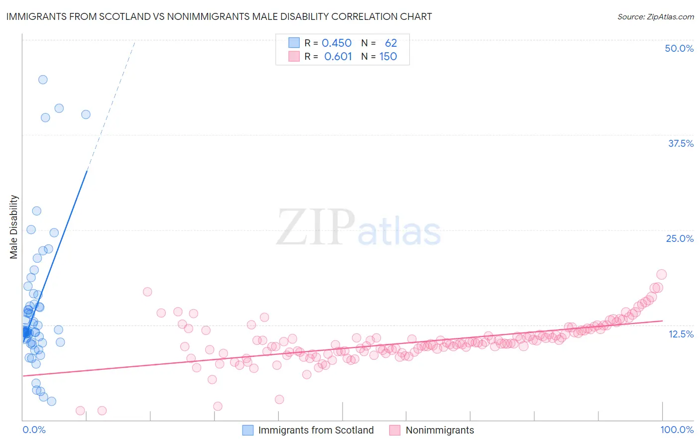 Immigrants from Scotland vs Nonimmigrants Male Disability