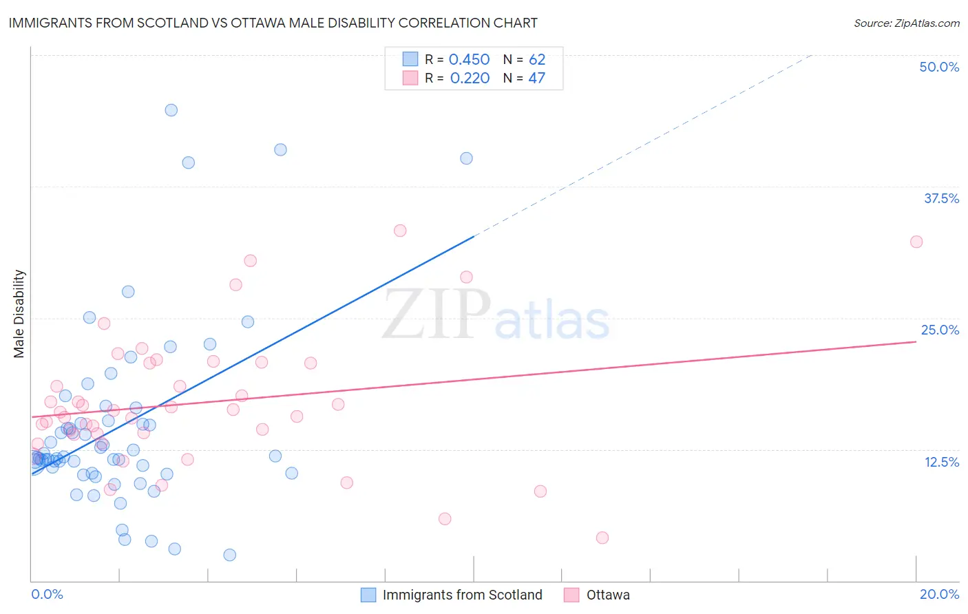 Immigrants from Scotland vs Ottawa Male Disability