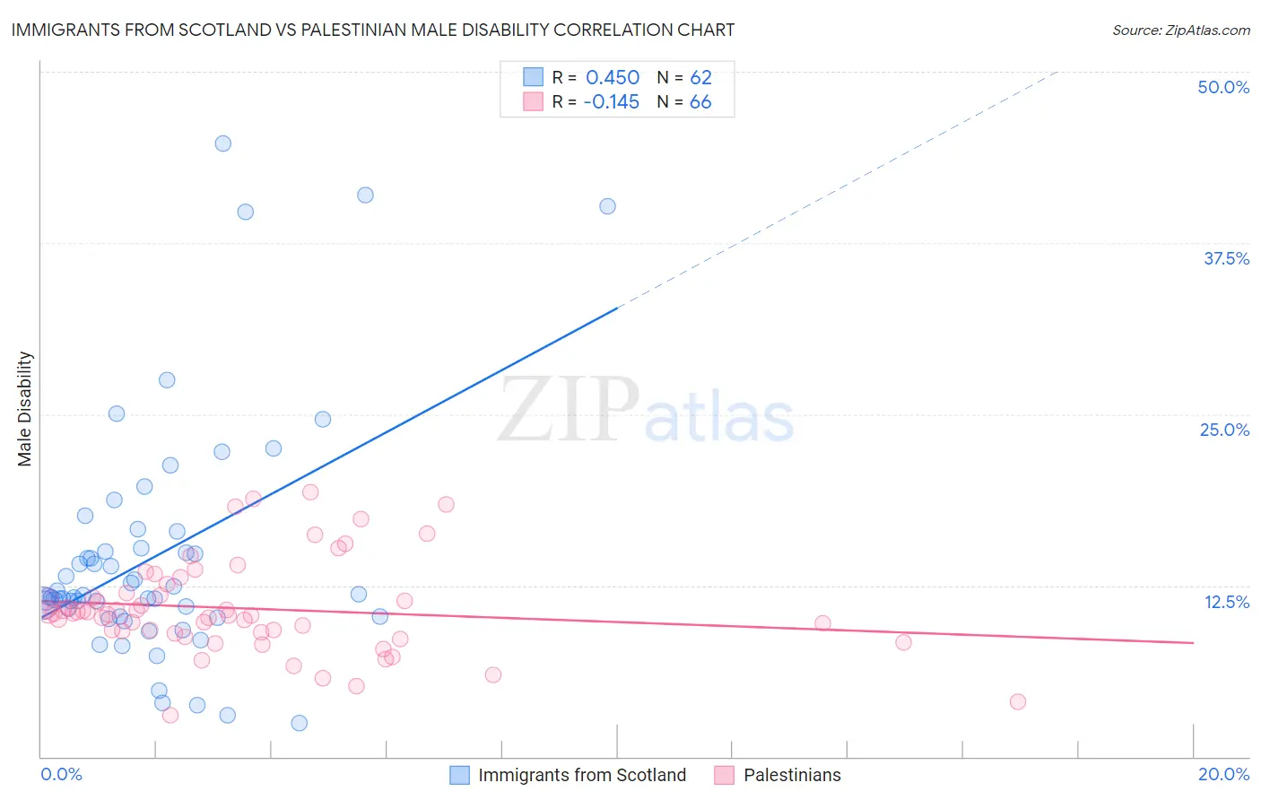 Immigrants from Scotland vs Palestinian Male Disability