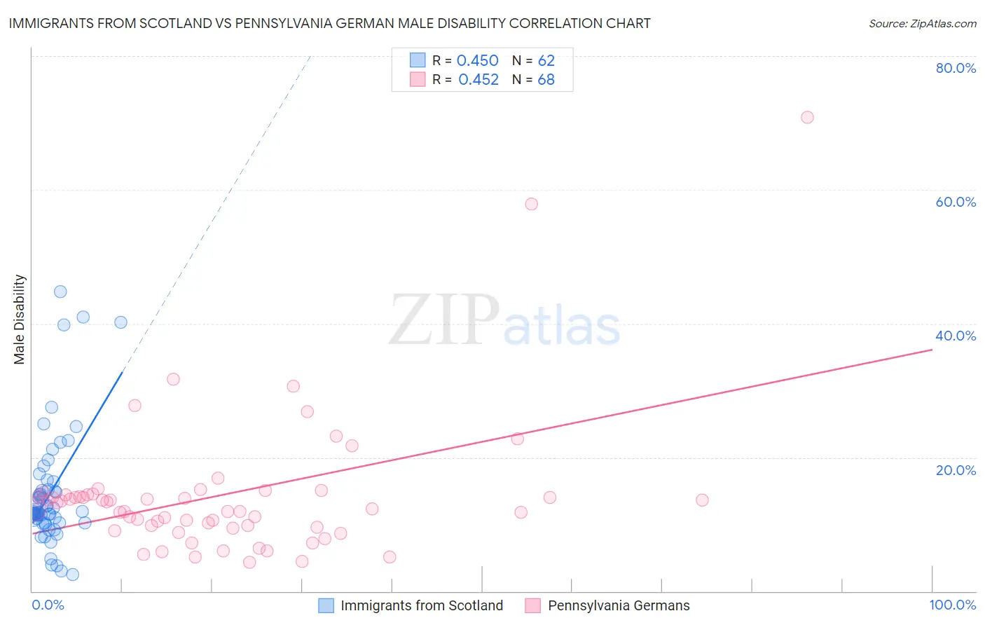 Immigrants from Scotland vs Pennsylvania German Male Disability