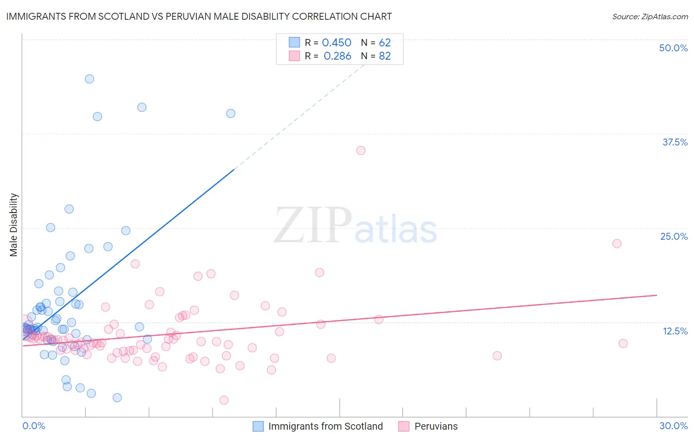 Immigrants from Scotland vs Peruvian Male Disability