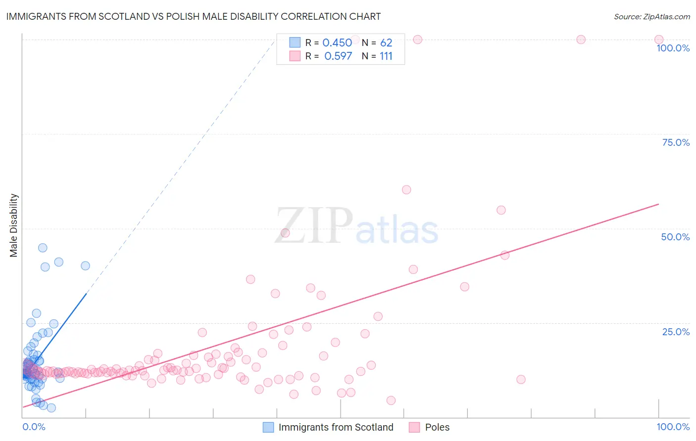 Immigrants from Scotland vs Polish Male Disability