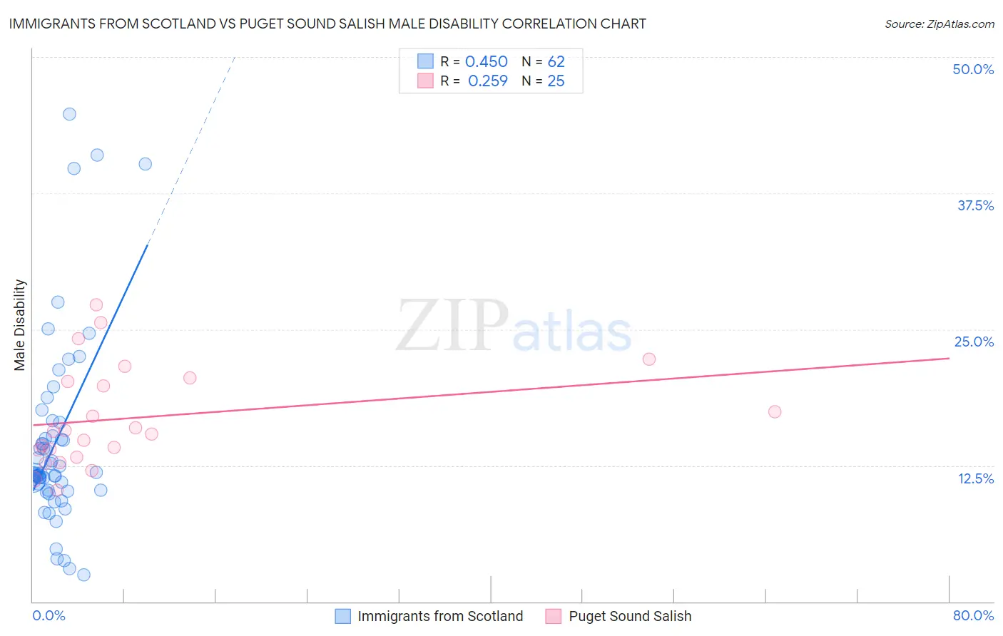 Immigrants from Scotland vs Puget Sound Salish Male Disability