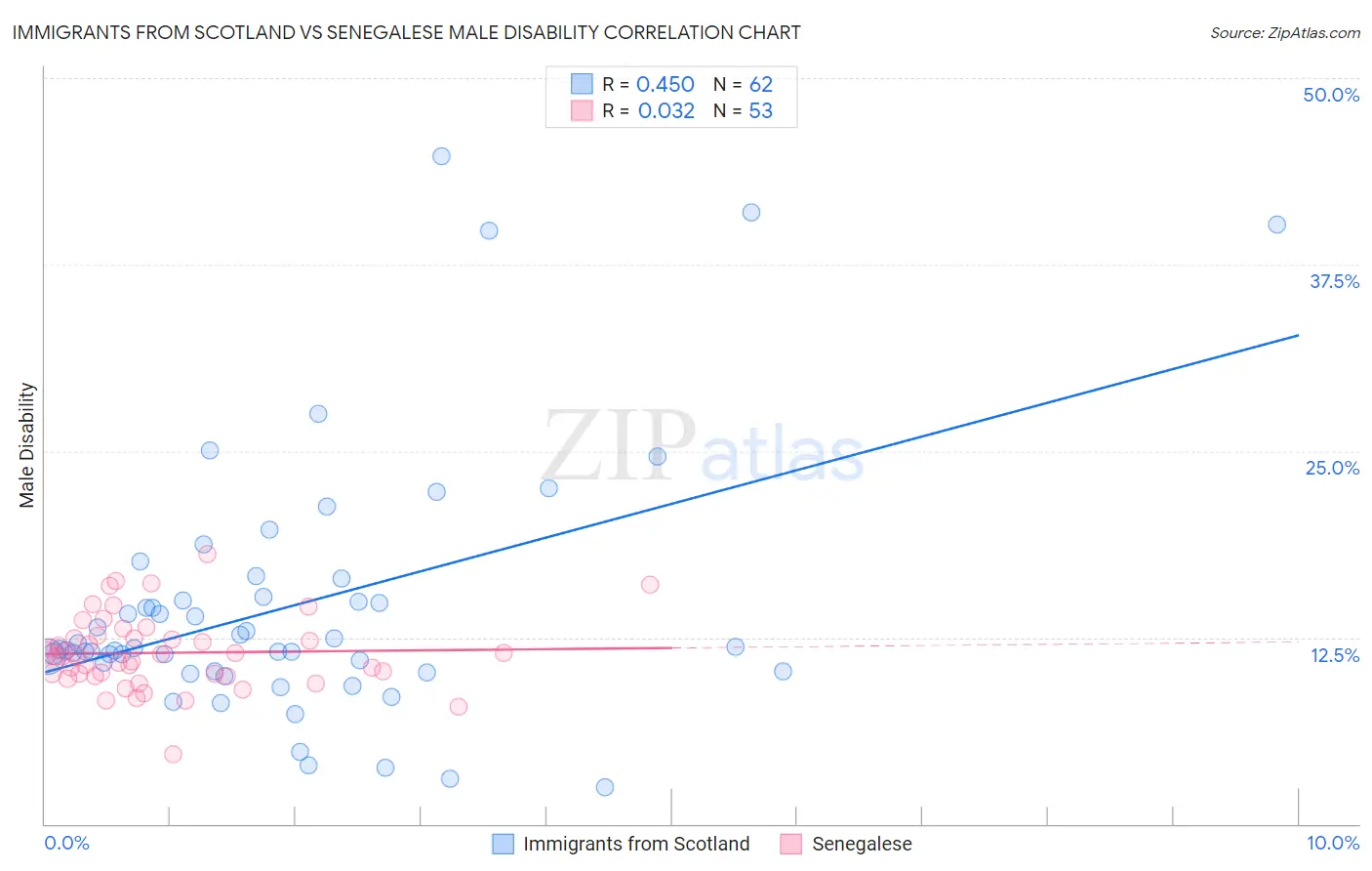 Immigrants from Scotland vs Senegalese Male Disability