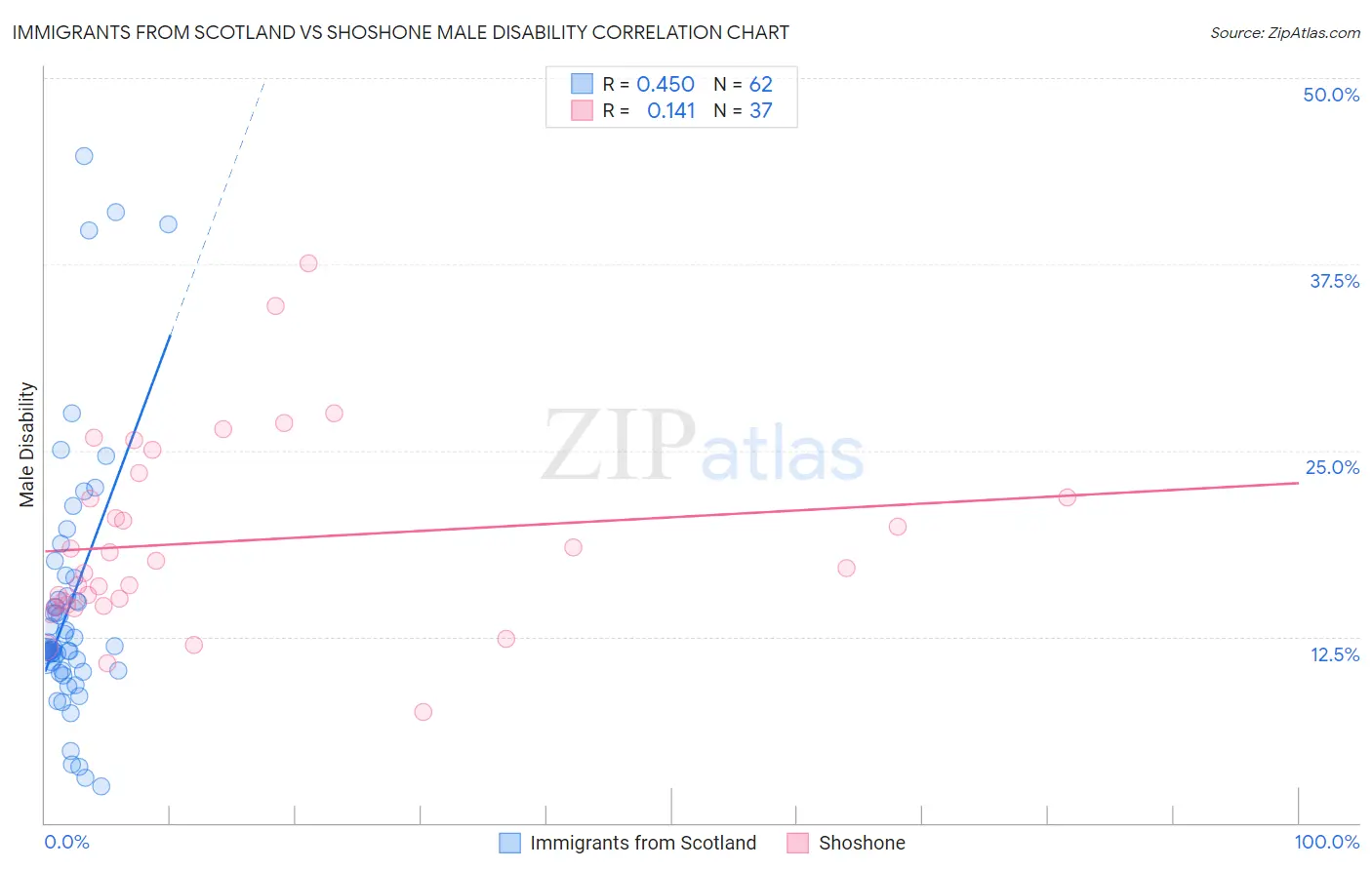 Immigrants from Scotland vs Shoshone Male Disability