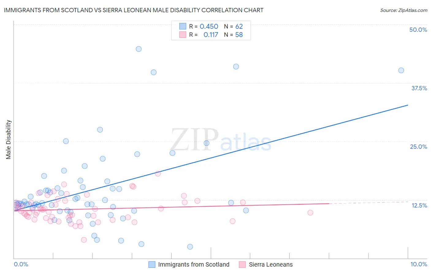 Immigrants from Scotland vs Sierra Leonean Male Disability