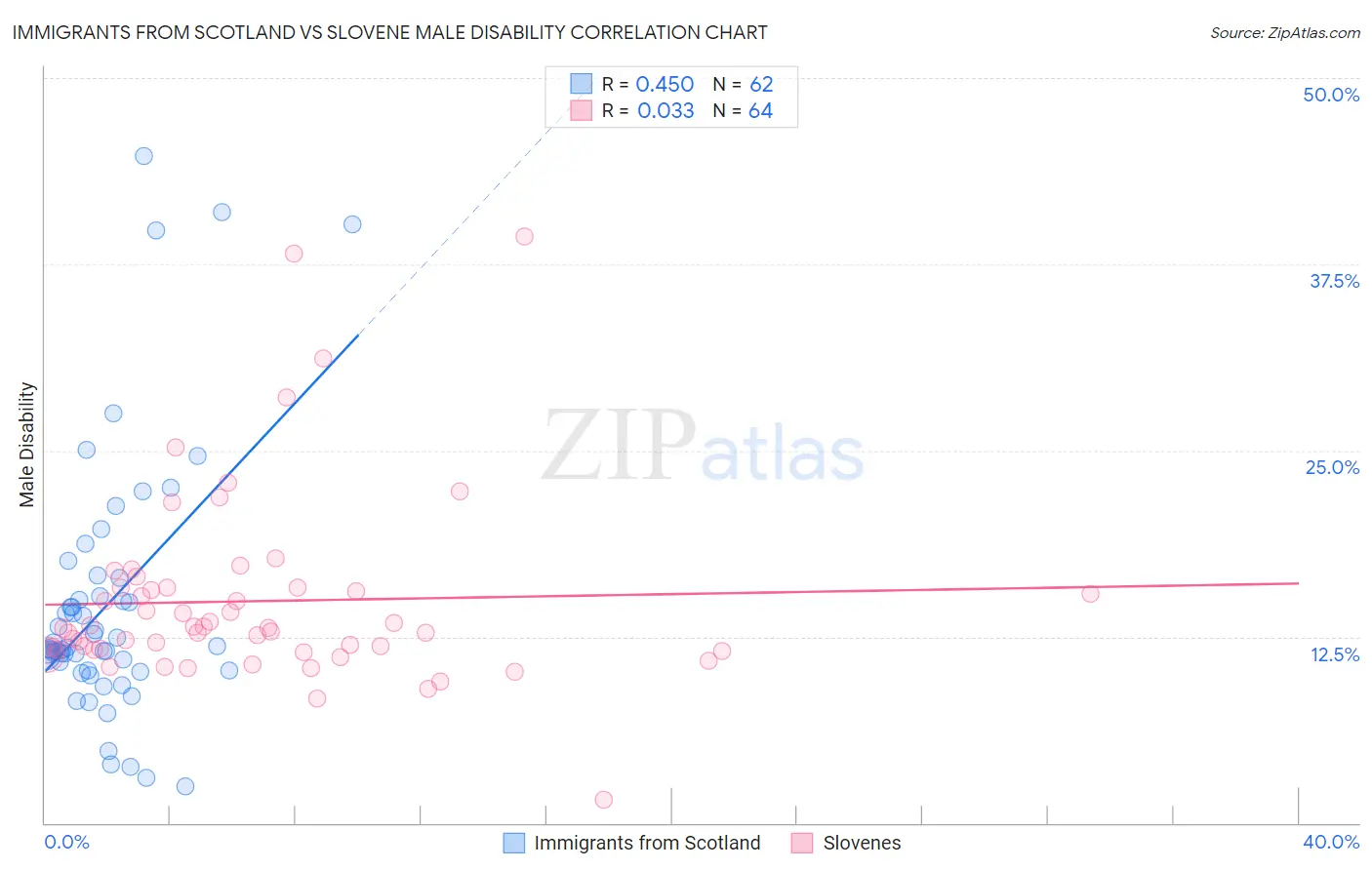 Immigrants from Scotland vs Slovene Male Disability