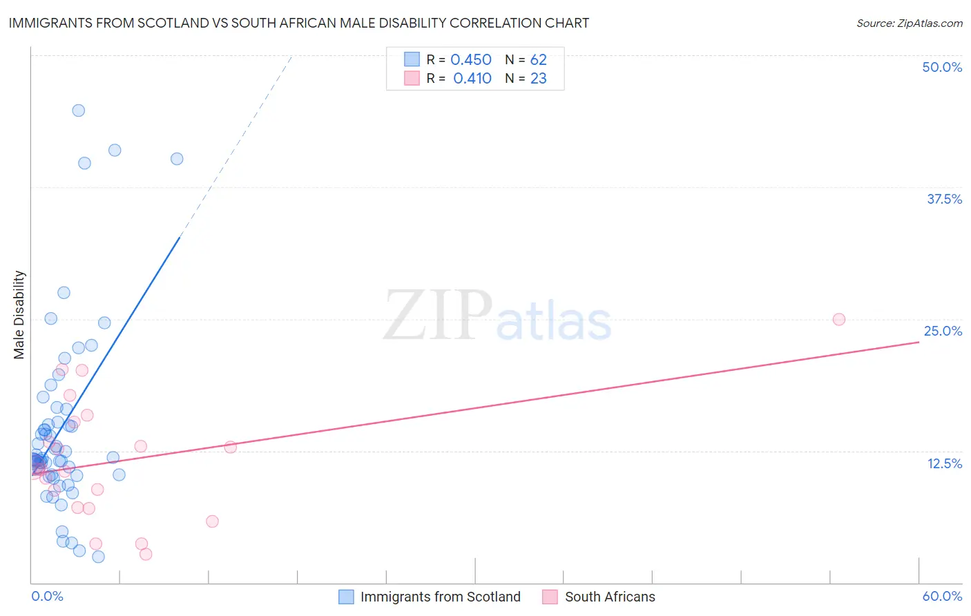 Immigrants from Scotland vs South African Male Disability