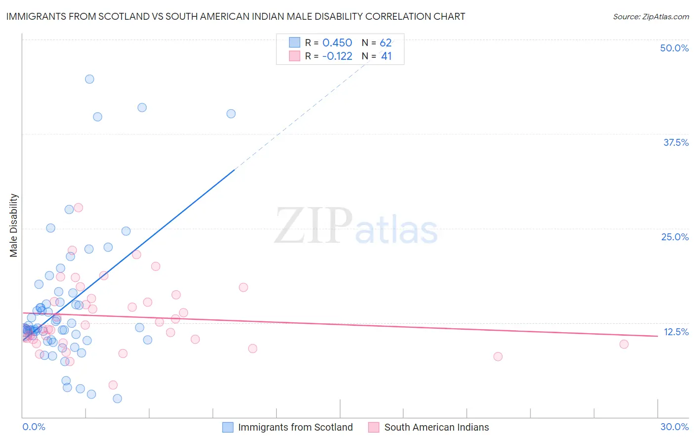 Immigrants from Scotland vs South American Indian Male Disability