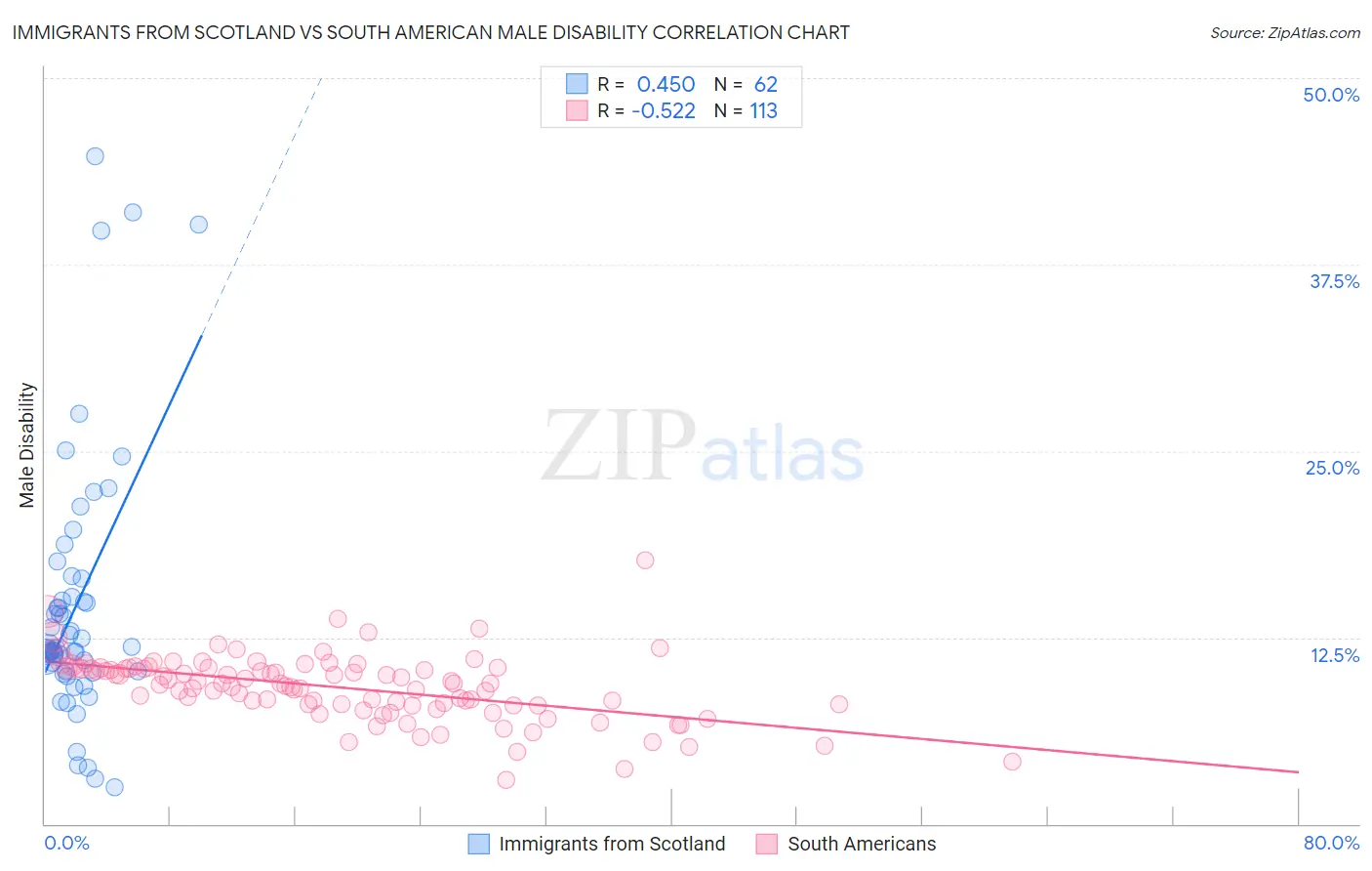 Immigrants from Scotland vs South American Male Disability