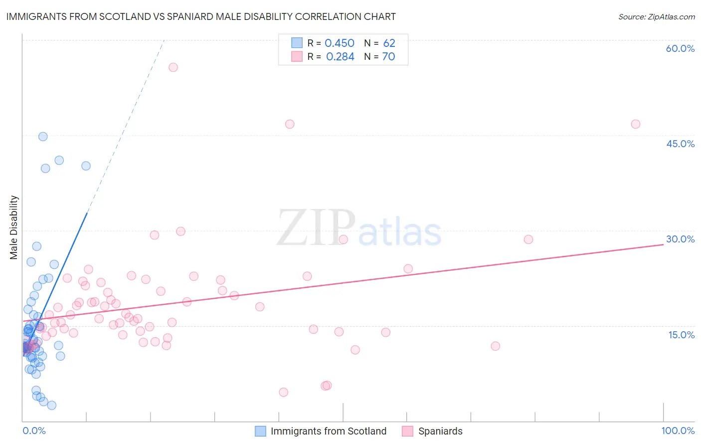 Immigrants from Scotland vs Spaniard Male Disability