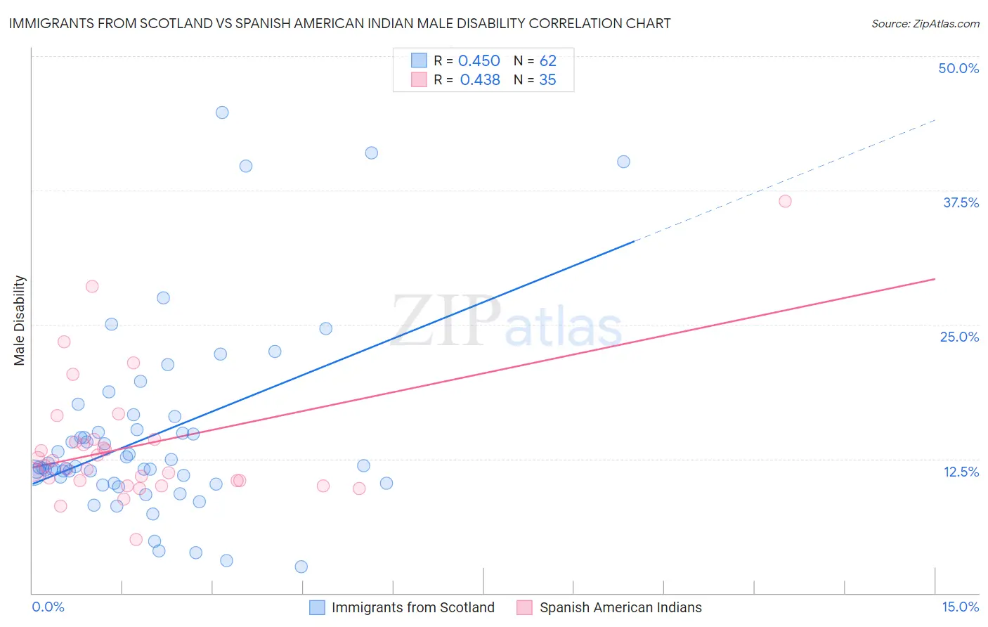 Immigrants from Scotland vs Spanish American Indian Male Disability