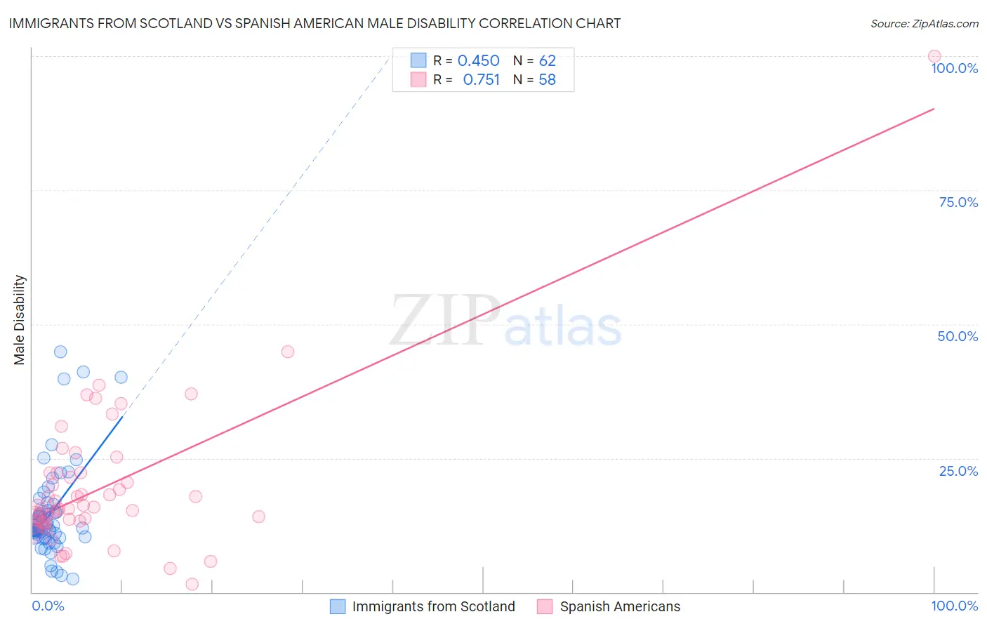 Immigrants from Scotland vs Spanish American Male Disability