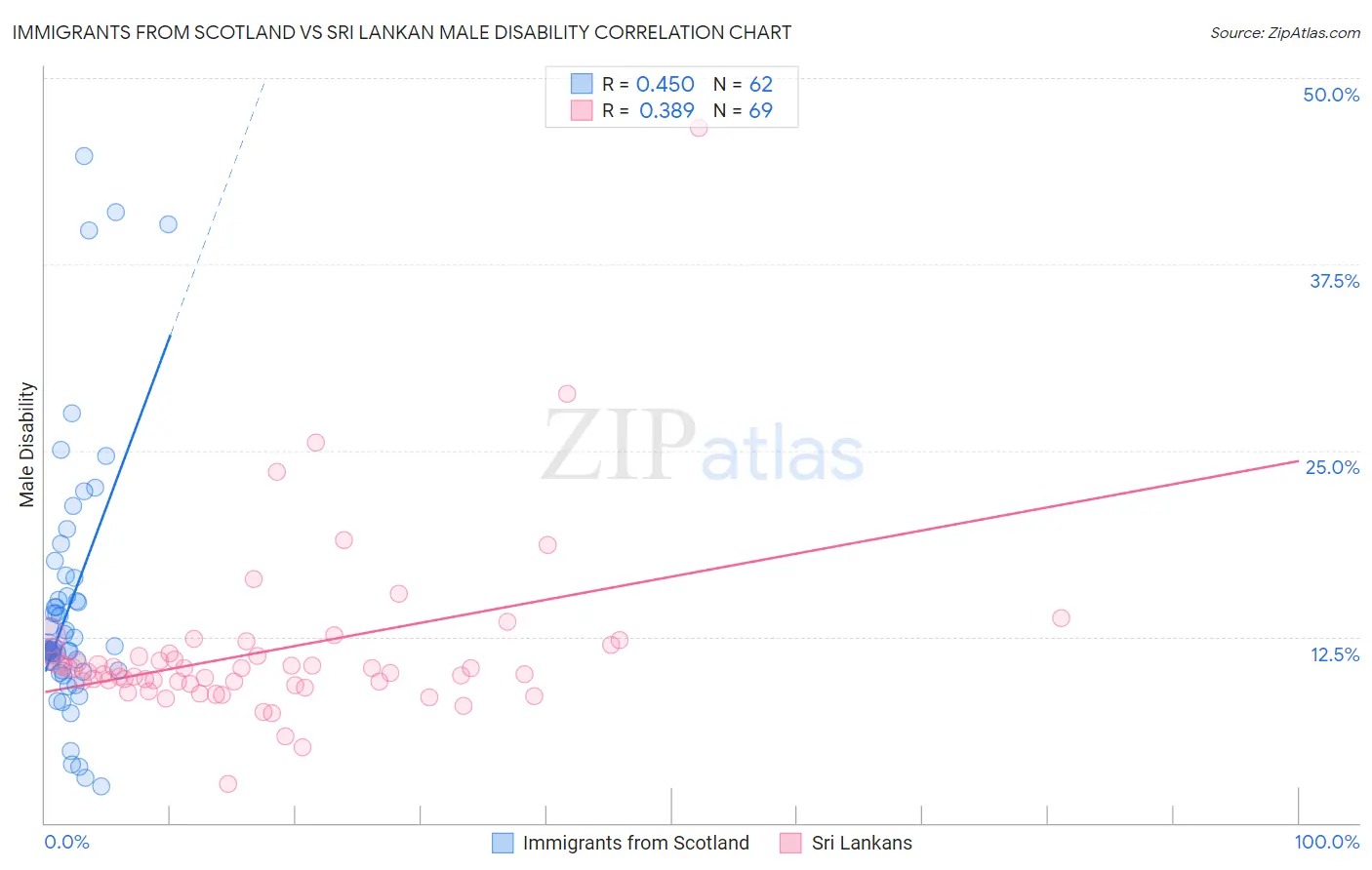 Immigrants from Scotland vs Sri Lankan Male Disability