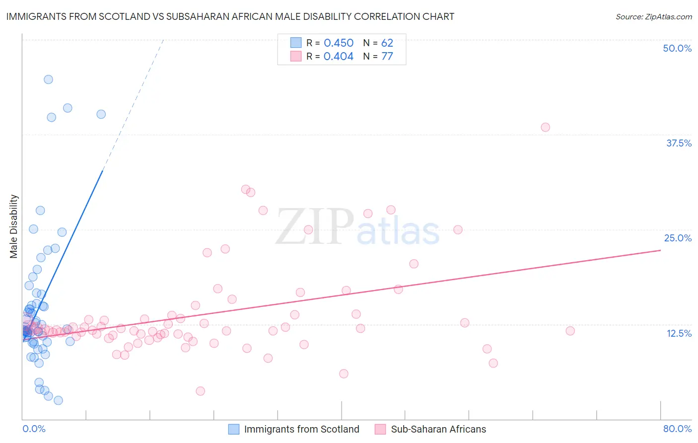 Immigrants from Scotland vs Subsaharan African Male Disability