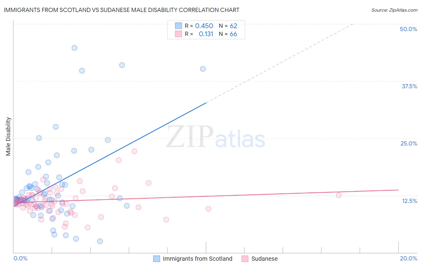 Immigrants from Scotland vs Sudanese Male Disability