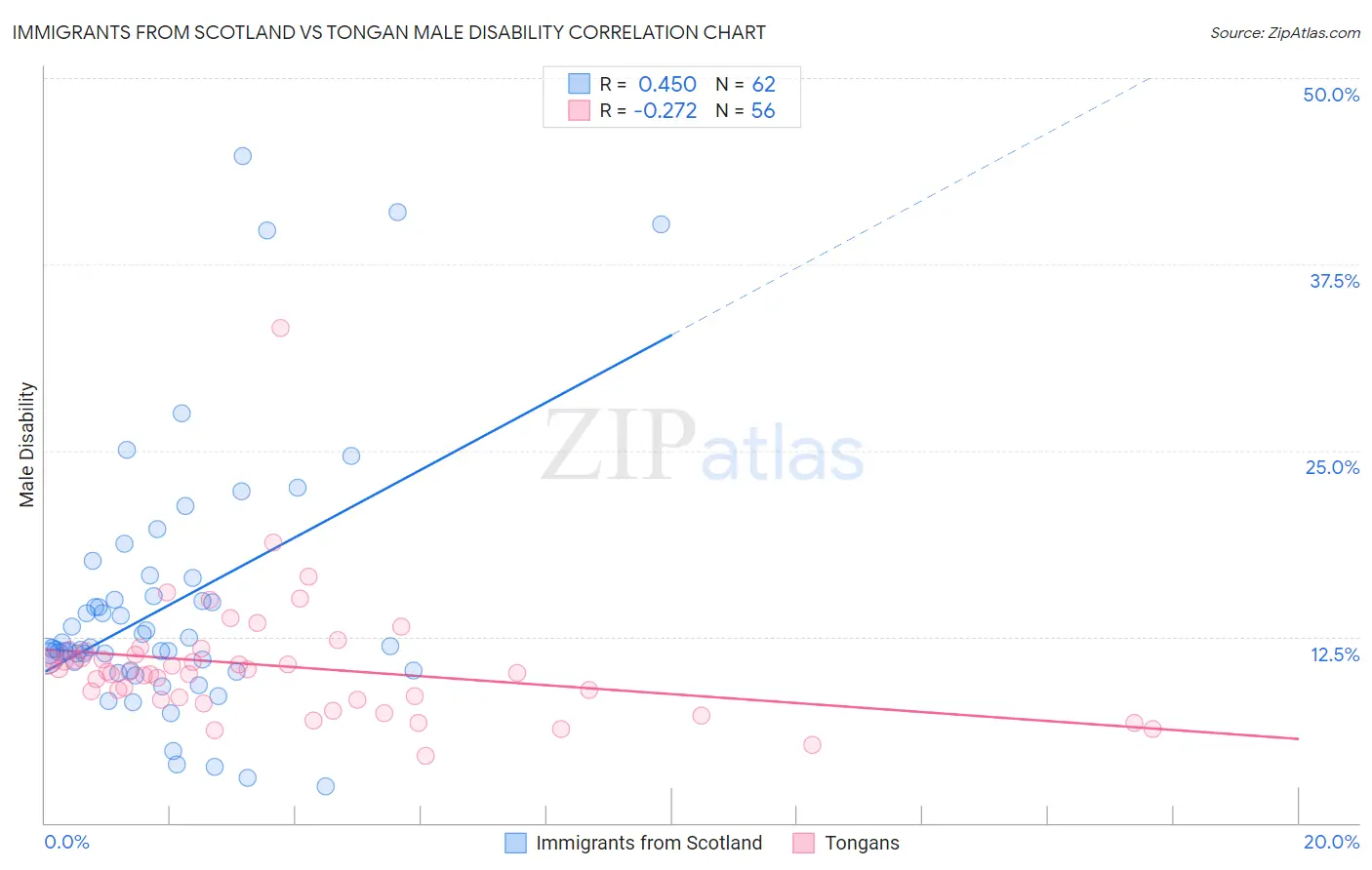 Immigrants from Scotland vs Tongan Male Disability