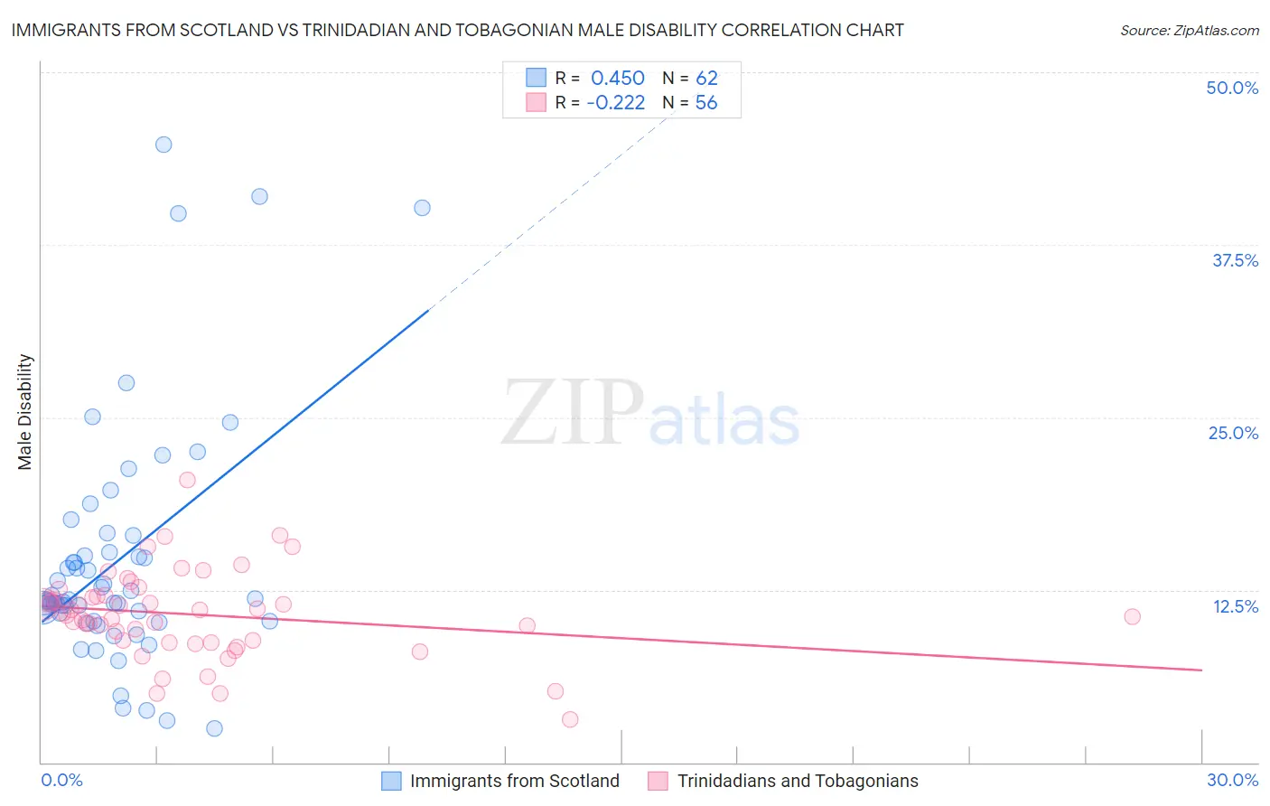 Immigrants from Scotland vs Trinidadian and Tobagonian Male Disability