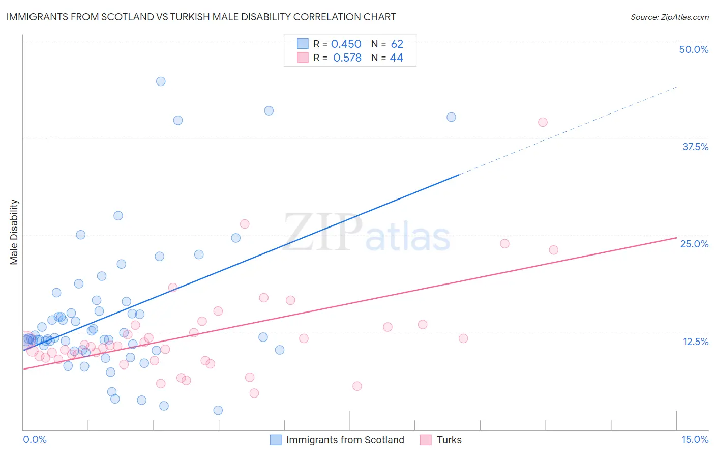 Immigrants from Scotland vs Turkish Male Disability