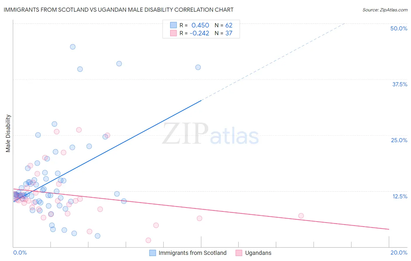Immigrants from Scotland vs Ugandan Male Disability