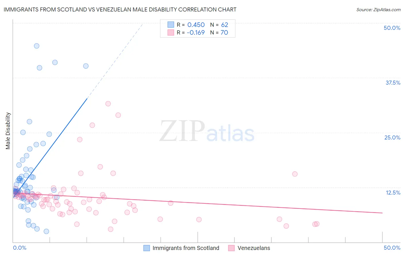 Immigrants from Scotland vs Venezuelan Male Disability