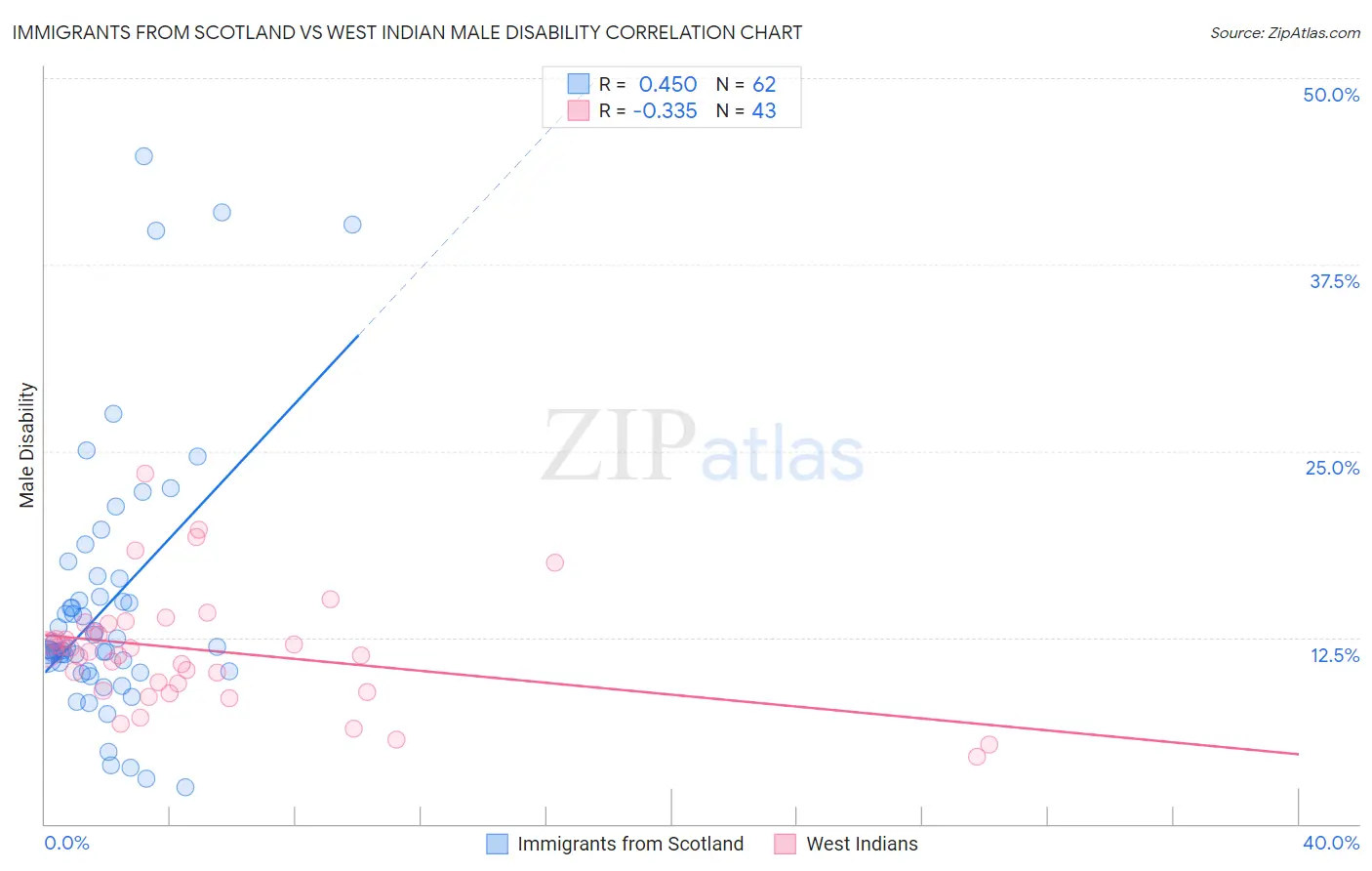 Immigrants from Scotland vs West Indian Male Disability