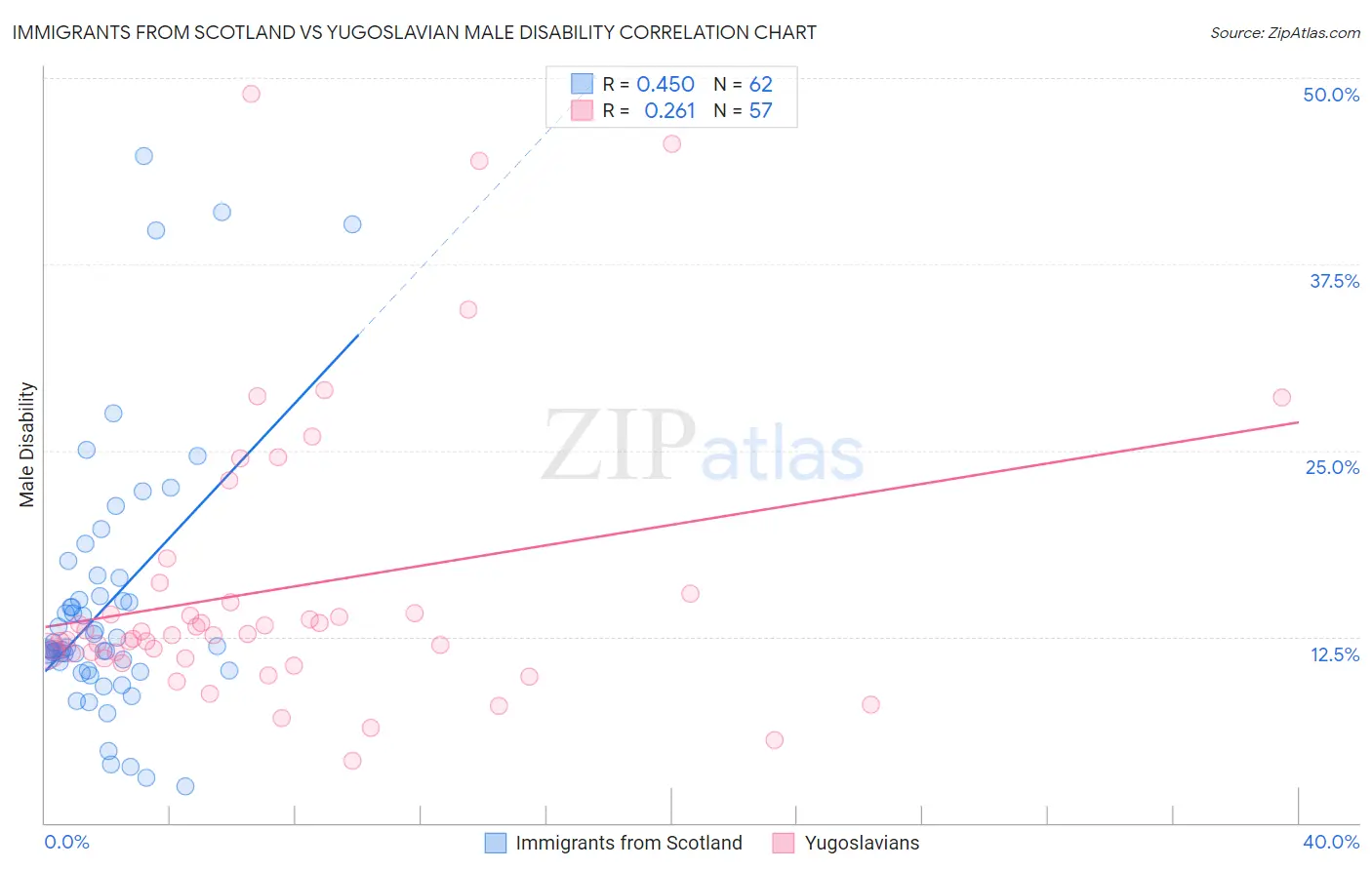 Immigrants from Scotland vs Yugoslavian Male Disability