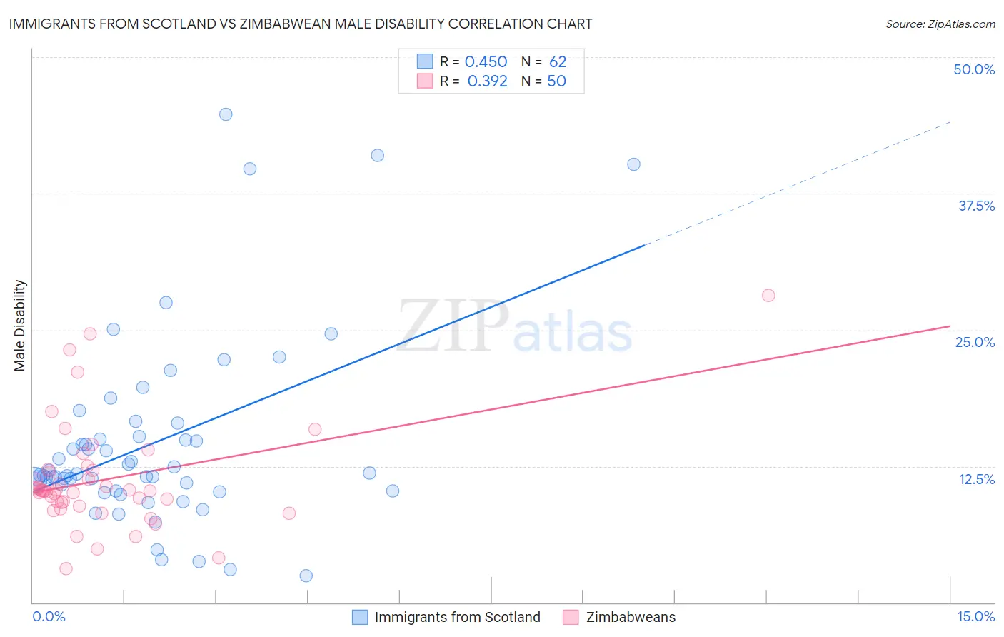 Immigrants from Scotland vs Zimbabwean Male Disability